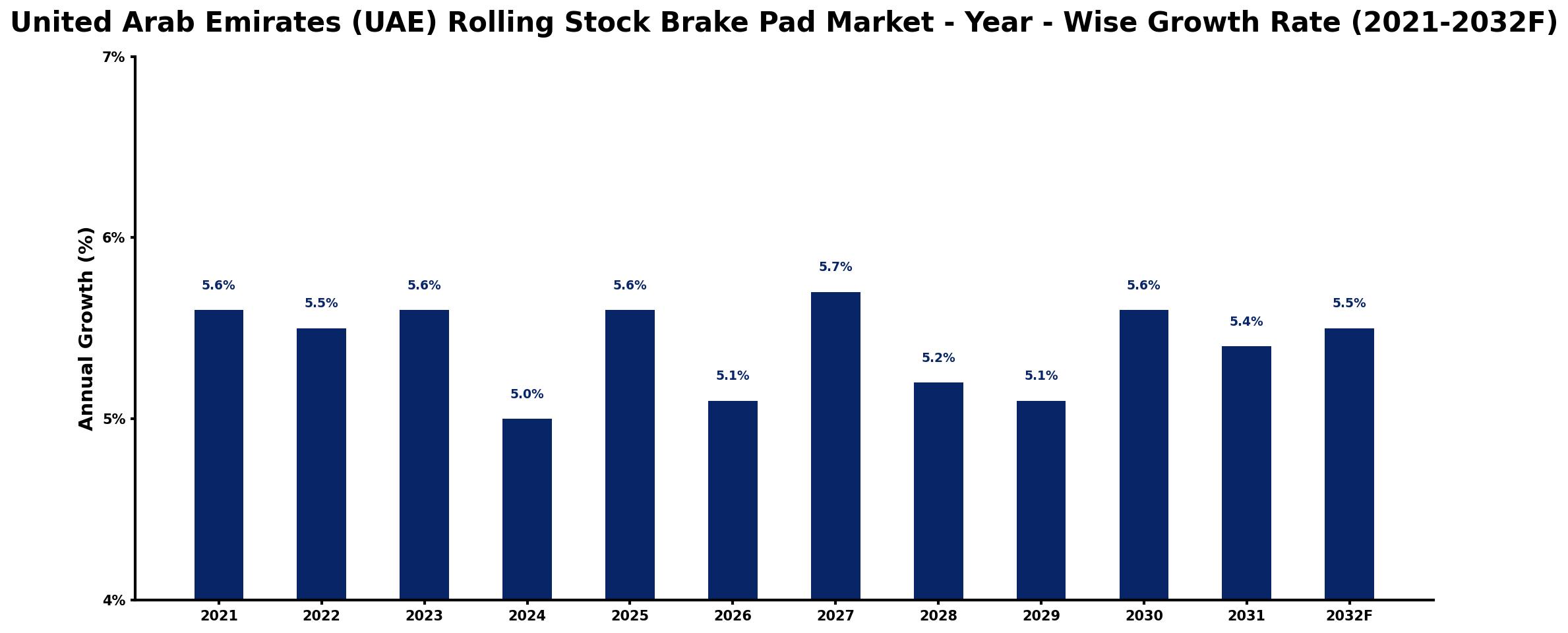 United Arab Emirates (UAE) Rolling Stock Brake Pad Market Year-wise Growth Rate and Key Drivers