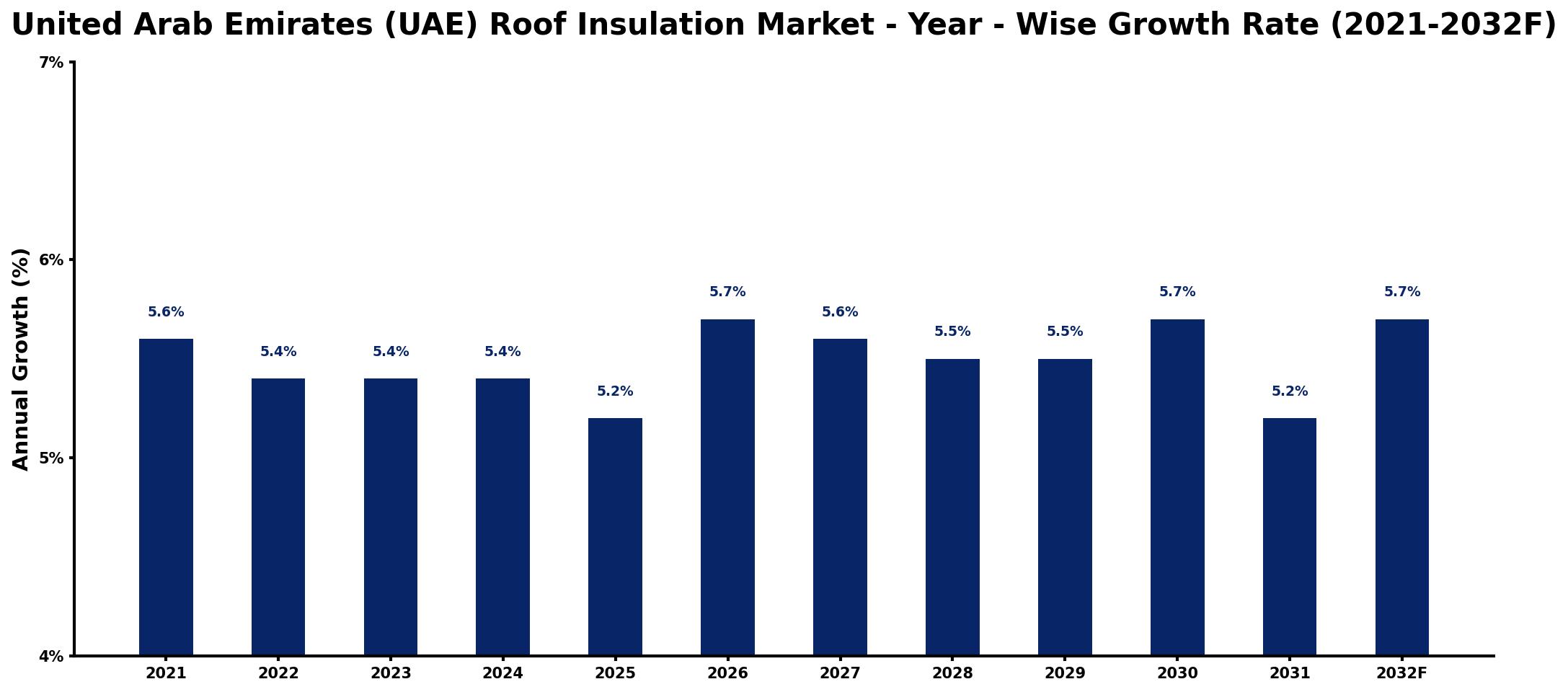 United Arab Emirates (UAE) Roof Insulation Market Year-wise Growth Rate and Key Drivers