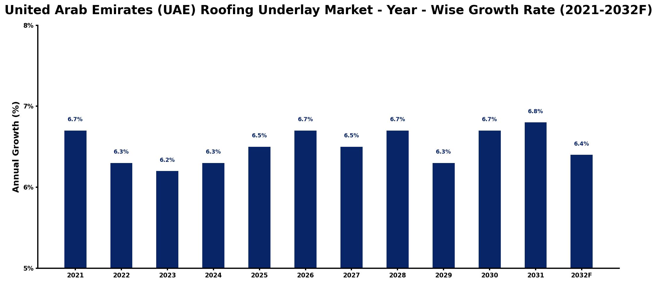 United Arab Emirates (UAE) Roofing Underlay Market Year-wise Growth Rate and Key Drivers
