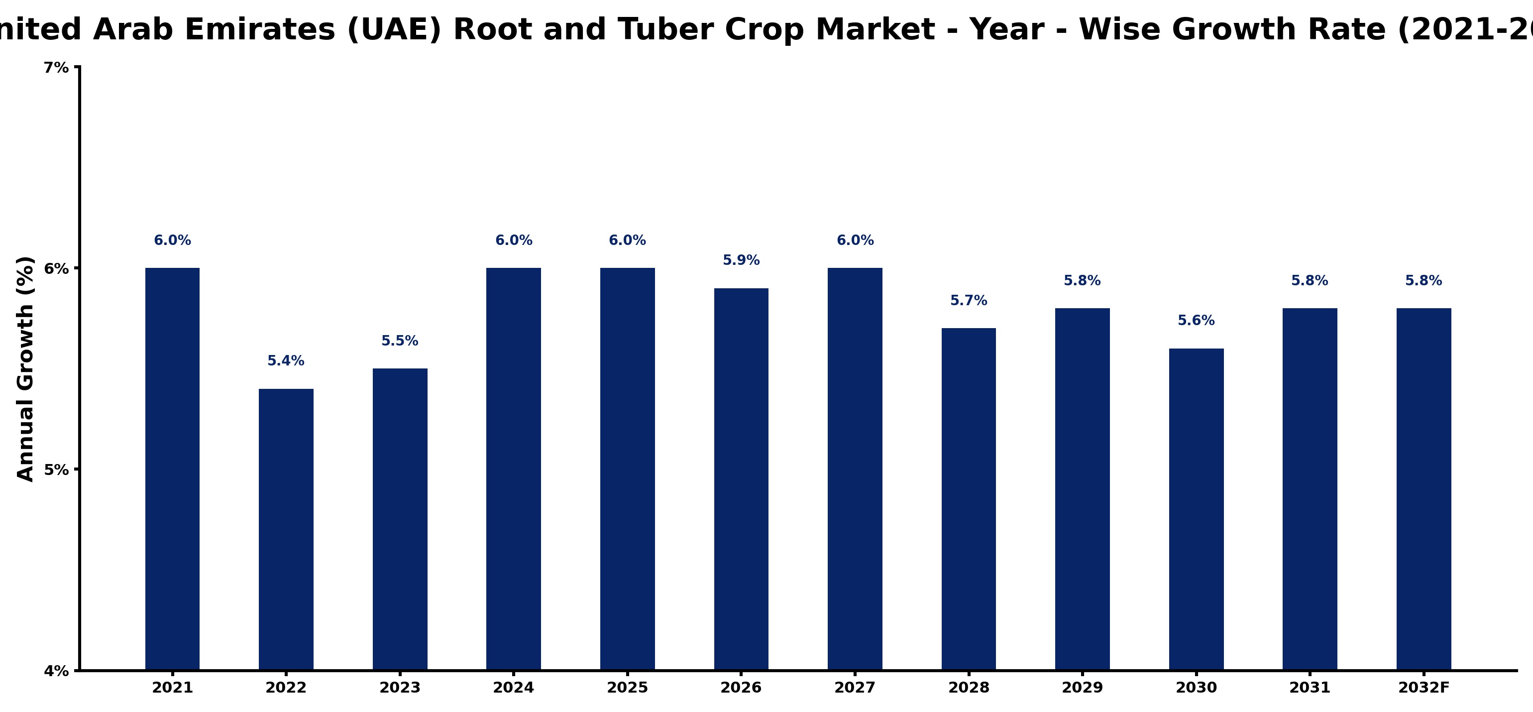 United Arab Emirates (UAE) Root and Tuber Crop Market Year-wise Growth Rate and Key Drivers