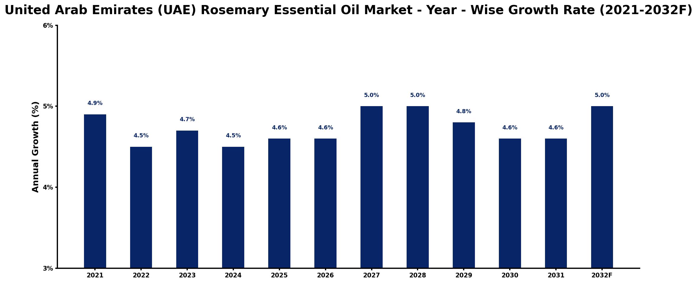 United Arab Emirates (UAE) Rosemary Essential Oil Market Year-wise Growth Rate and Key Drivers