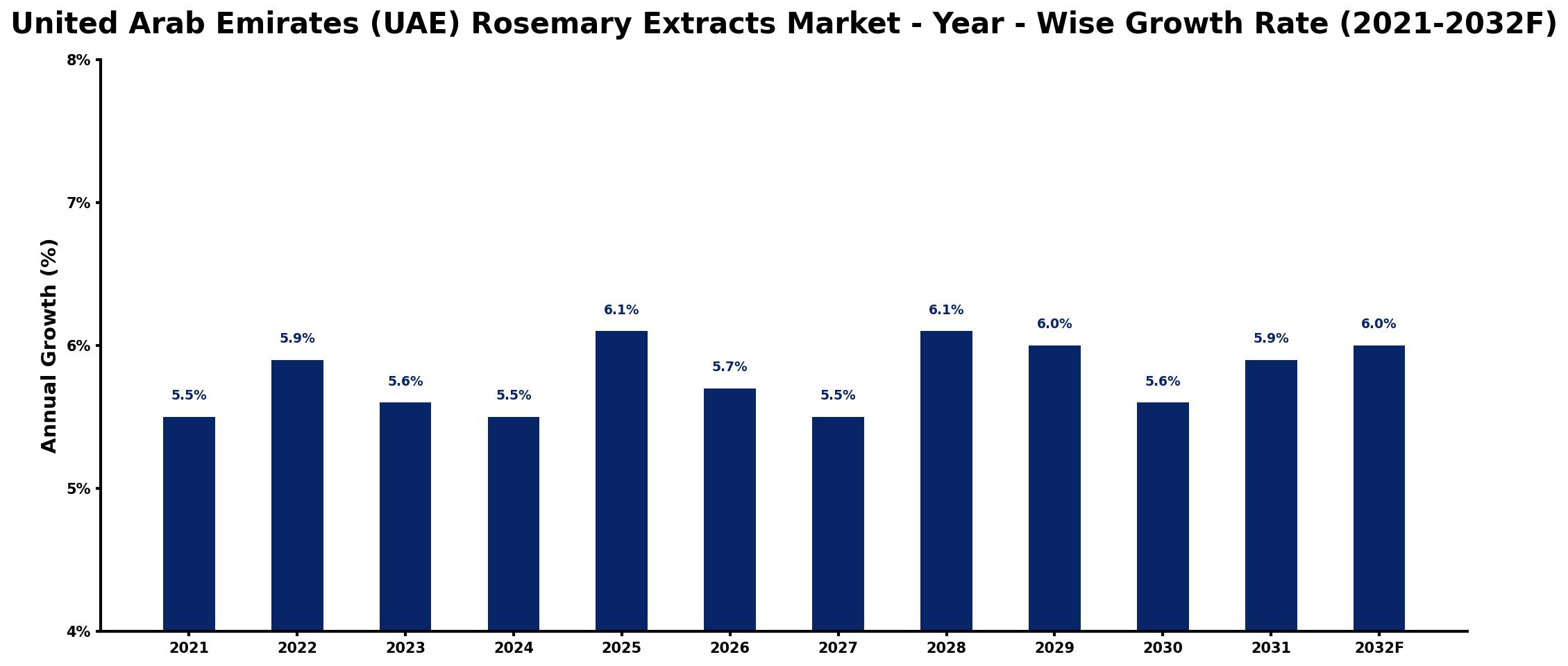 United Arab Emirates (UAE) Rosemary Extracts Market Year-wise Growth Rate and Key Drivers