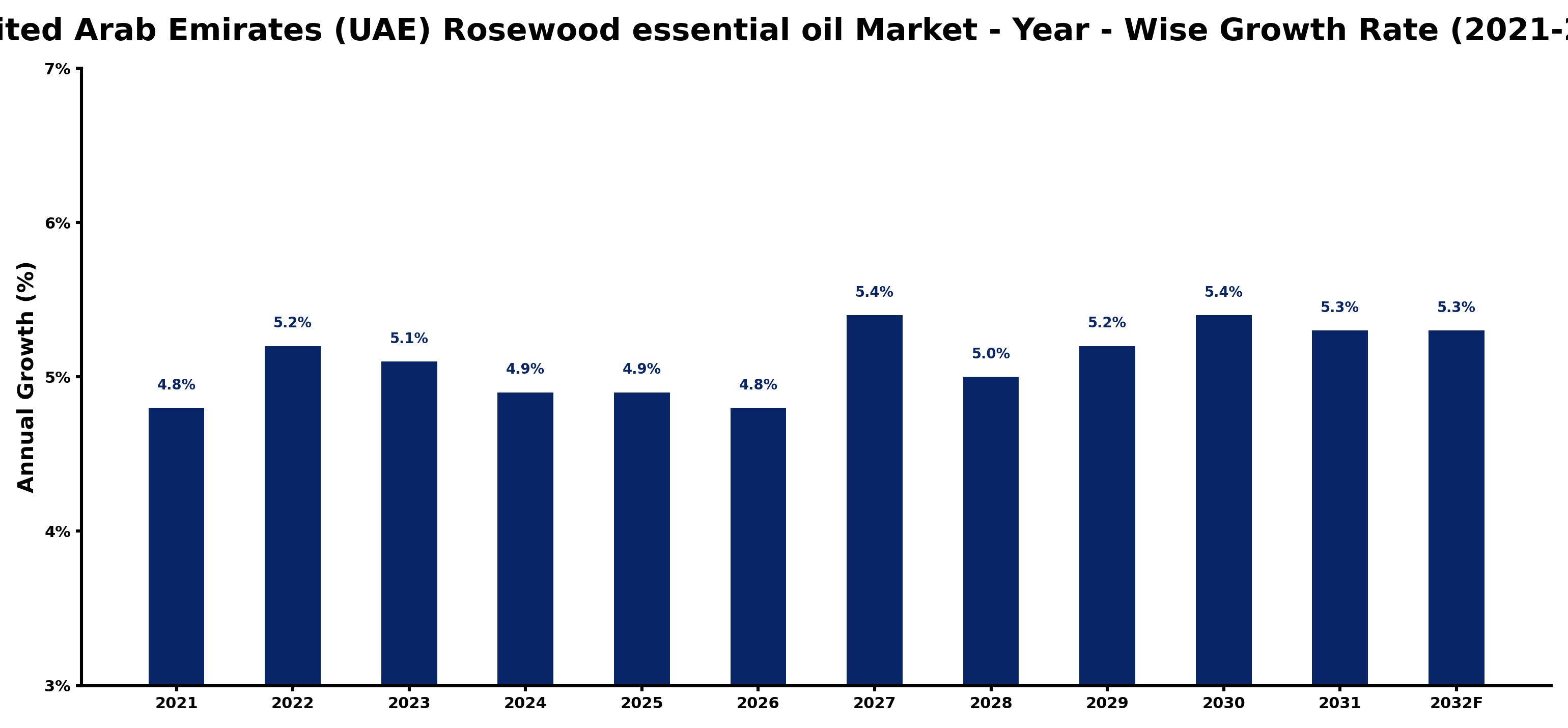United Arab Emirates (UAE) Rosewood essential oil Market Year-wise Growth Rate and Key Drivers