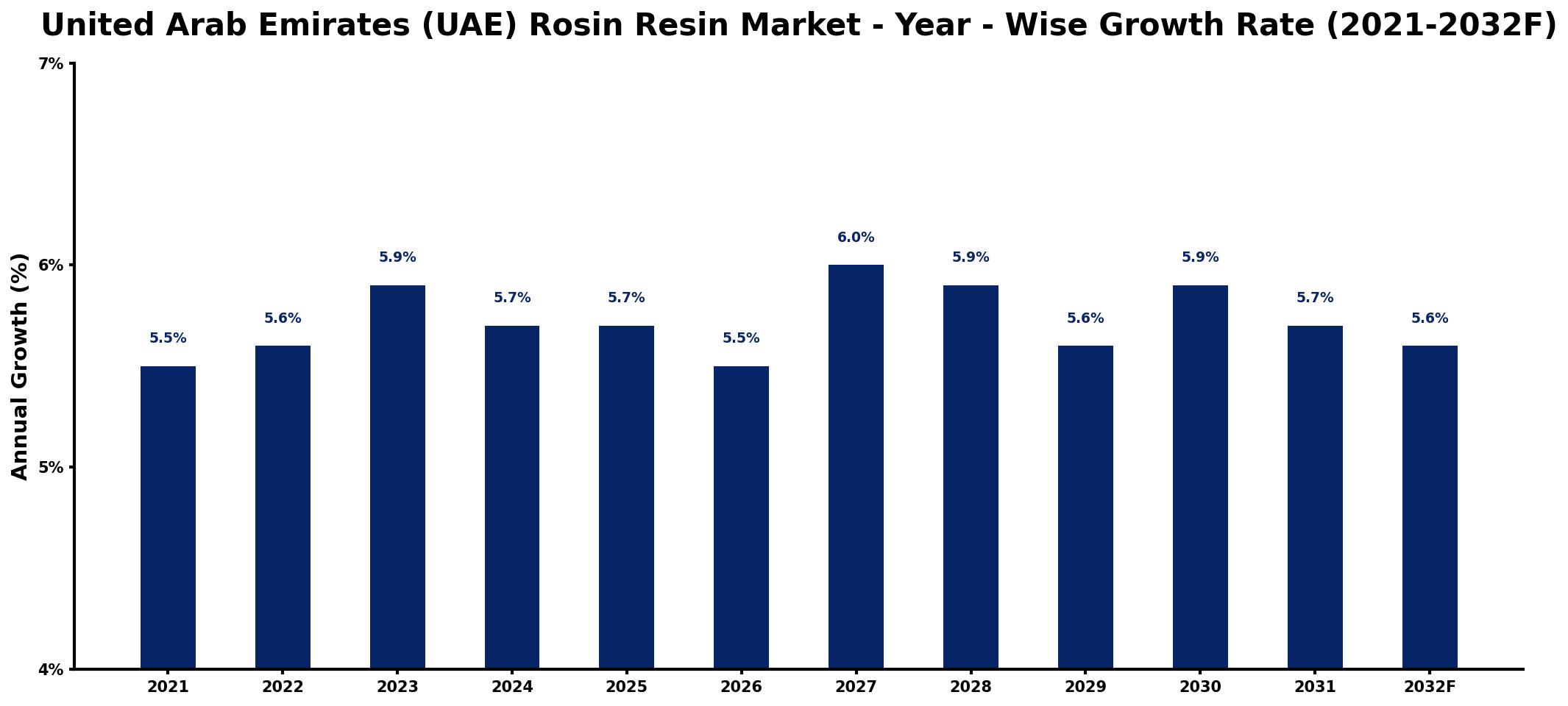 United Arab Emirates (UAE) Rosin Resin Market Year-wise Growth Rate and Key Drivers