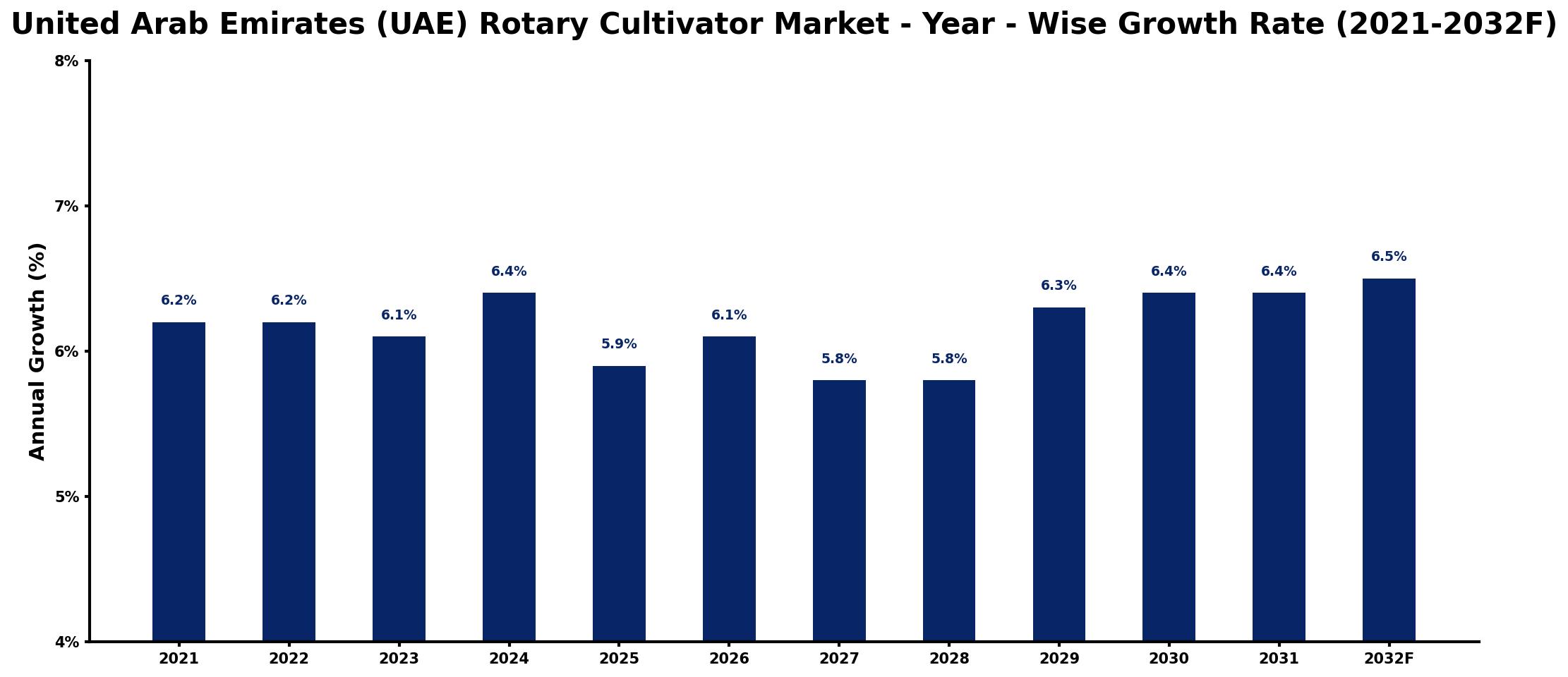 United Arab Emirates (UAE) Rotary Cultivator Market Year-wise Growth Rate and Key Drivers