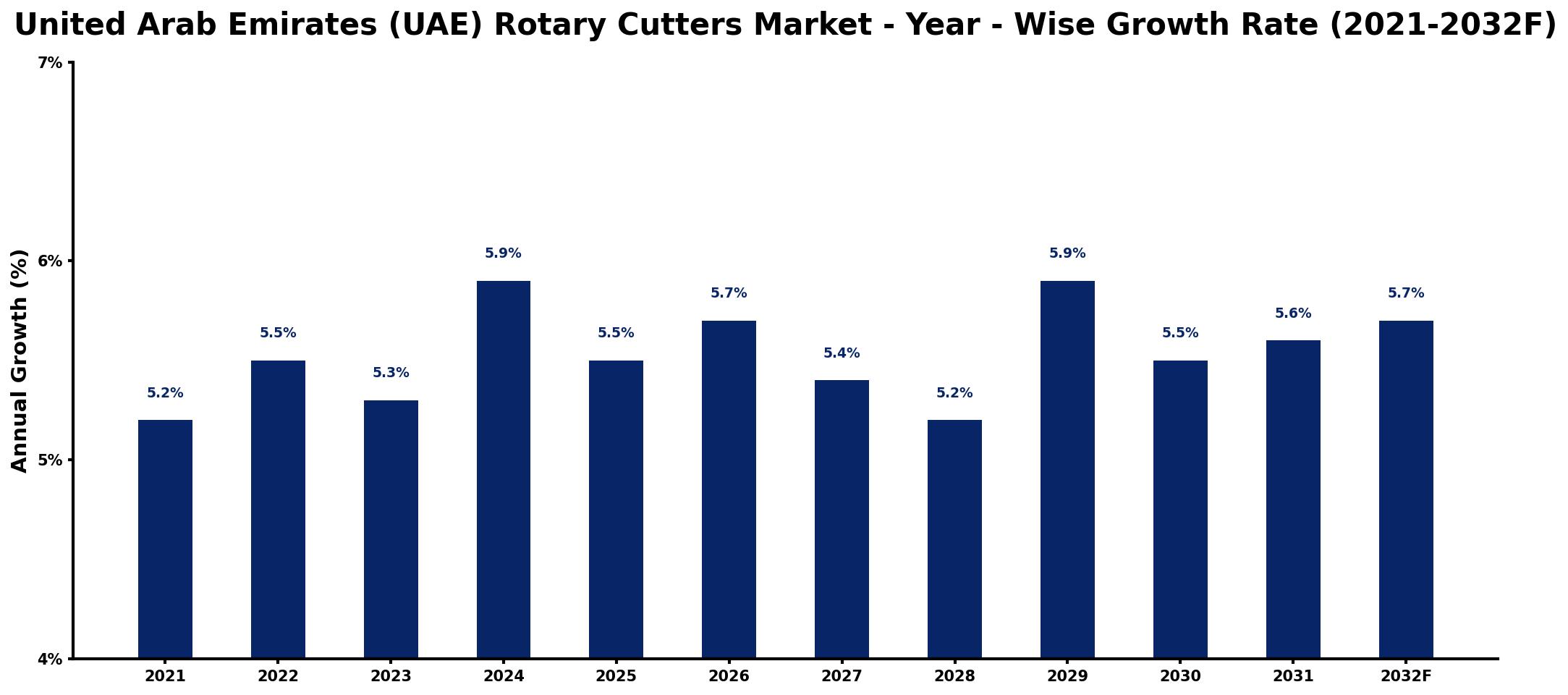 United Arab Emirates (UAE) Rotary Cutters Market Year-wise Growth Rate and Key Drivers