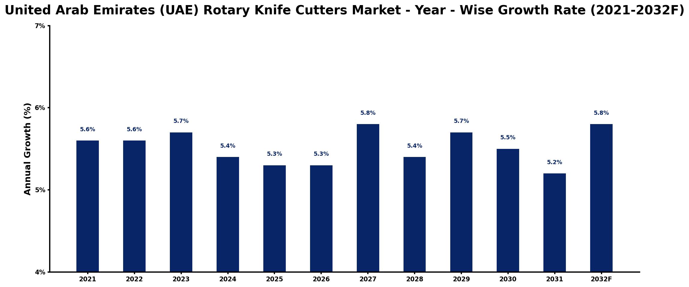 United Arab Emirates (UAE) Rotary Knife Cutters Market Year-wise Growth Rate and Key Drivers
