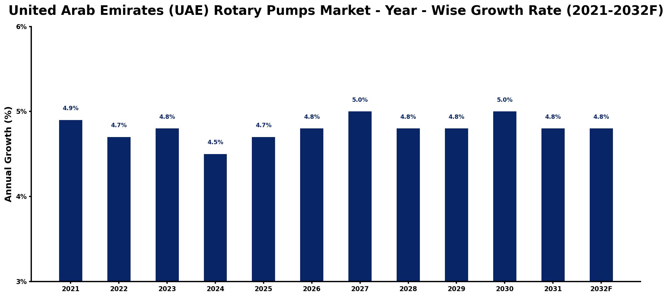 United Arab Emirates (UAE) Rotary Pumps Market Year-wise Growth Rate and Key Drivers