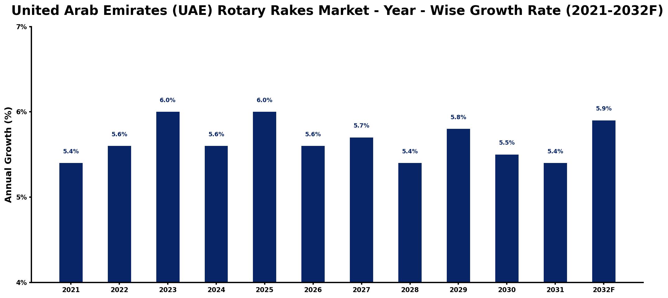 United Arab Emirates (UAE) Rotary Rakes Market Year-wise Growth Rate and Key Drivers