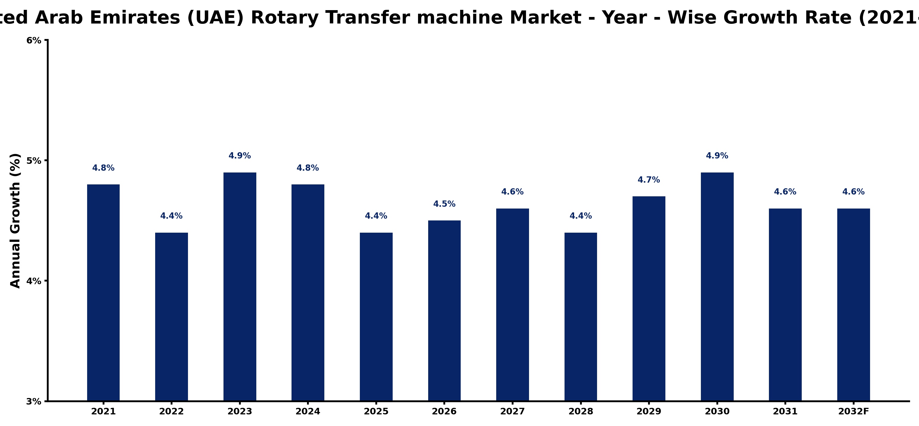 United Arab Emirates (UAE) Rotary Transfer machine Market Year-wise Growth Rate and Key Drivers