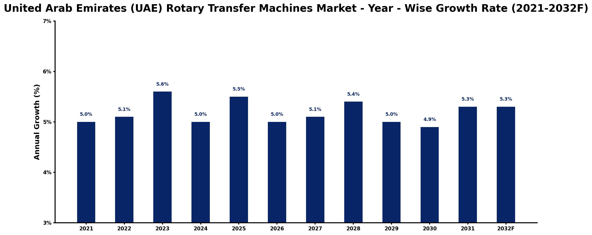 United Arab Emirates (UAE) Rotary Transfer Machines Market Year-wise Growth Rate and Key Drivers