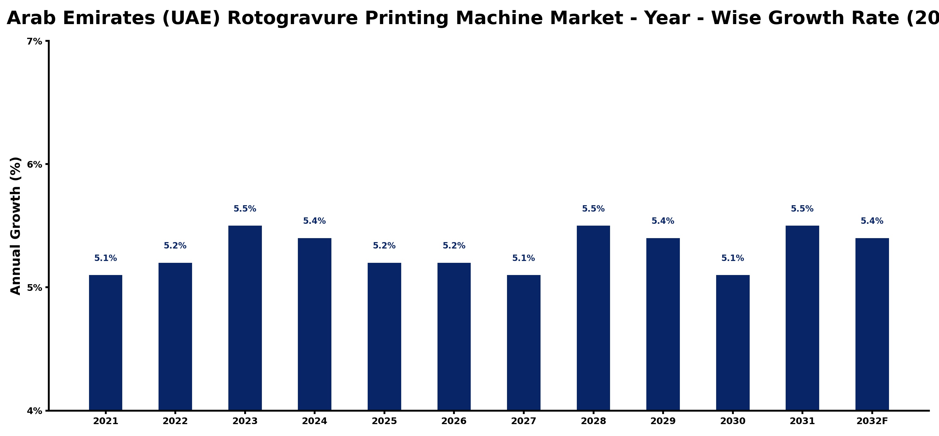 United Arab Emirates (UAE) Rotogravure Printing Machine Market Year-wise Growth Rate and Key Drivers