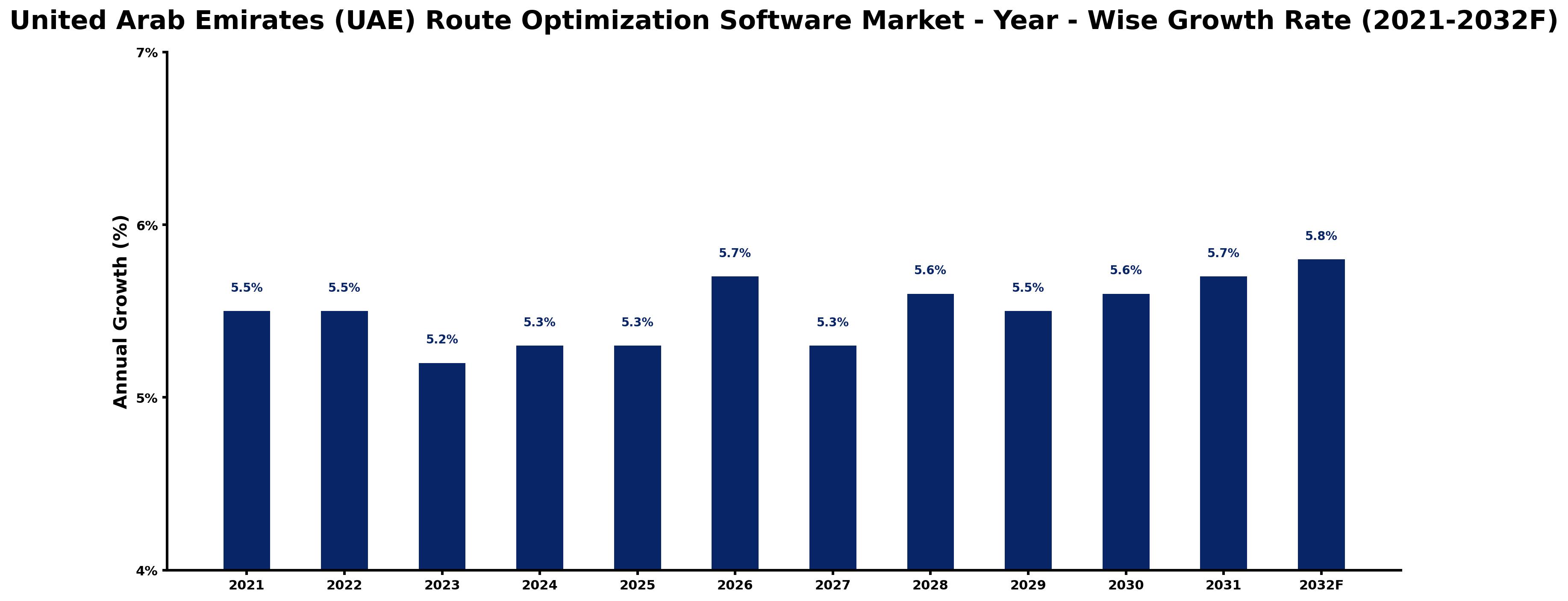 United Arab Emirates (UAE) Route Optimization Software Market Year-wise Growth Rate and Key Drivers