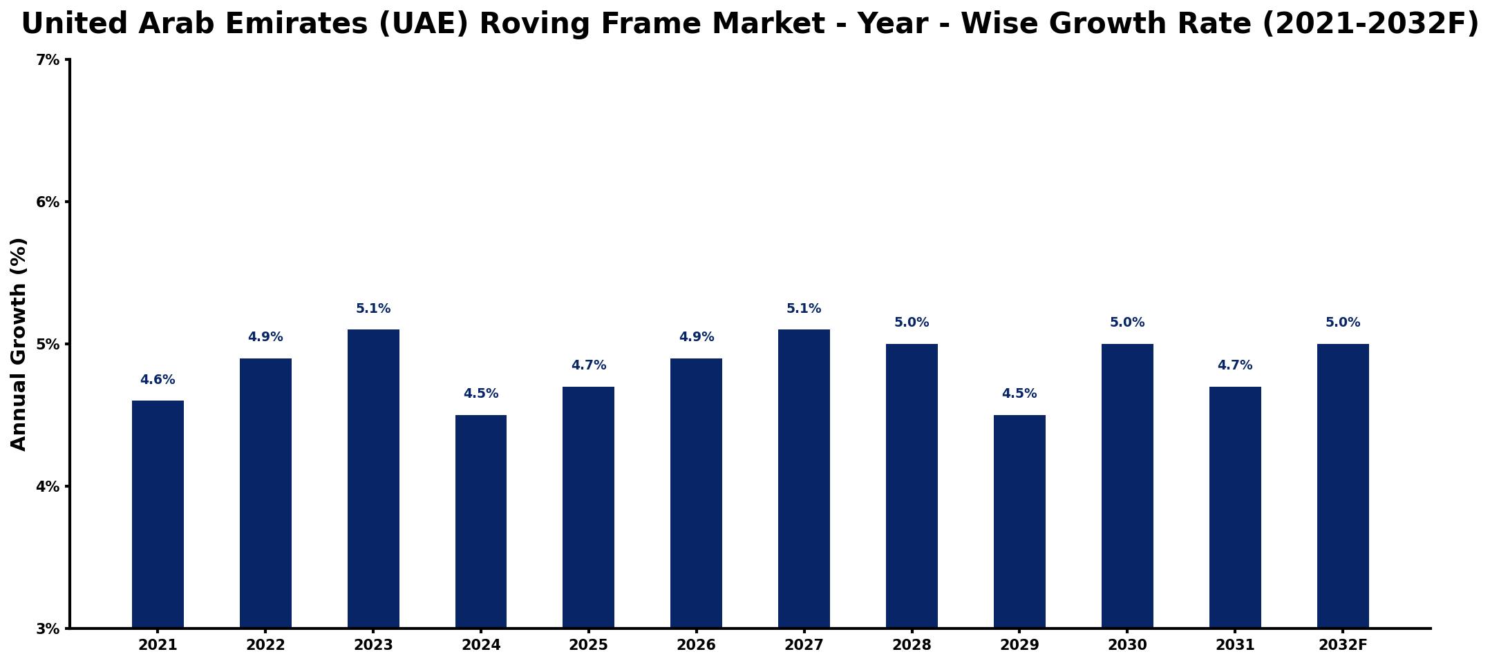 United Arab Emirates (UAE) Roving Frame Market Year-wise Growth Rate and Key Drivers