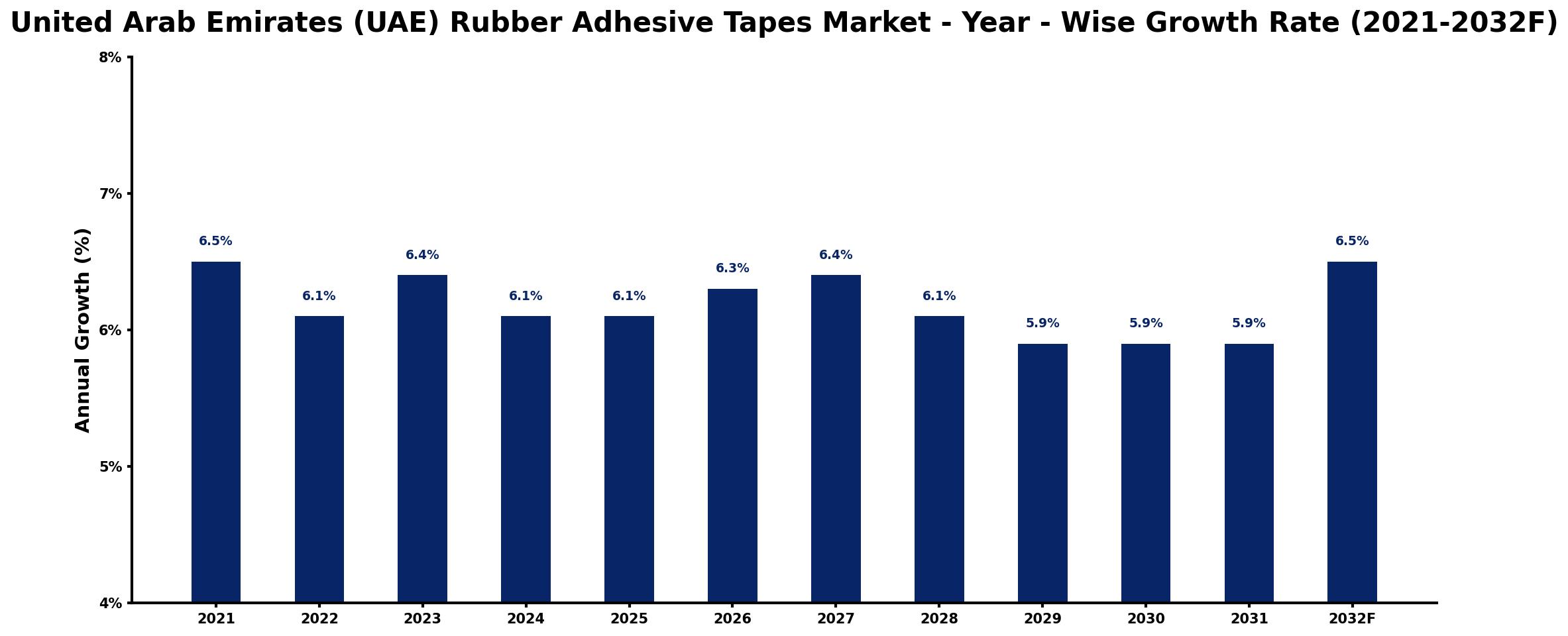 United Arab Emirates (UAE) Rubber Adhesive Tapes Market Year-wise Growth Rate and Key Drivers