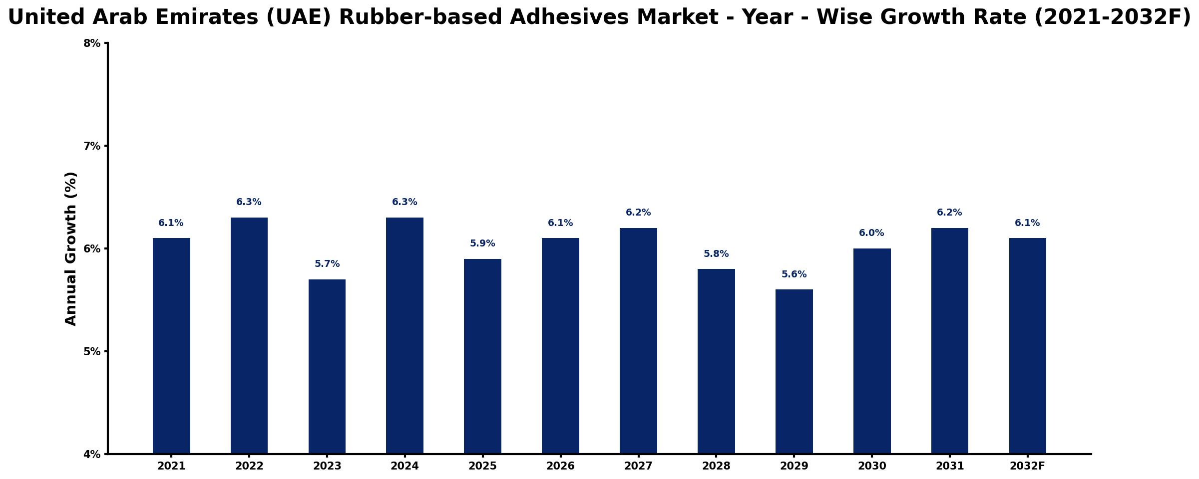 United Arab Emirates (UAE) Rubber-based Adhesives Market Year-wise Growth Rate and Key Drivers