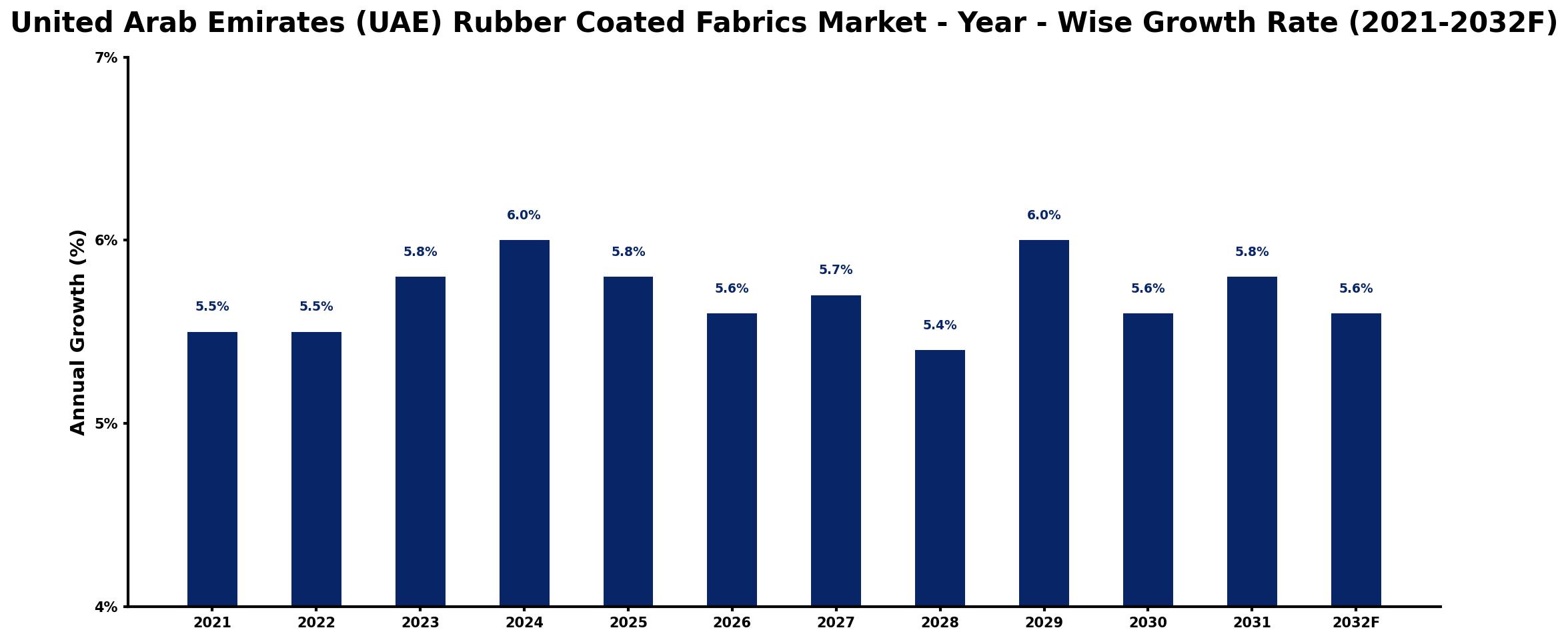 United Arab Emirates (UAE) Rubber Coated Fabrics Market Year-wise Growth Rate and Key Drivers