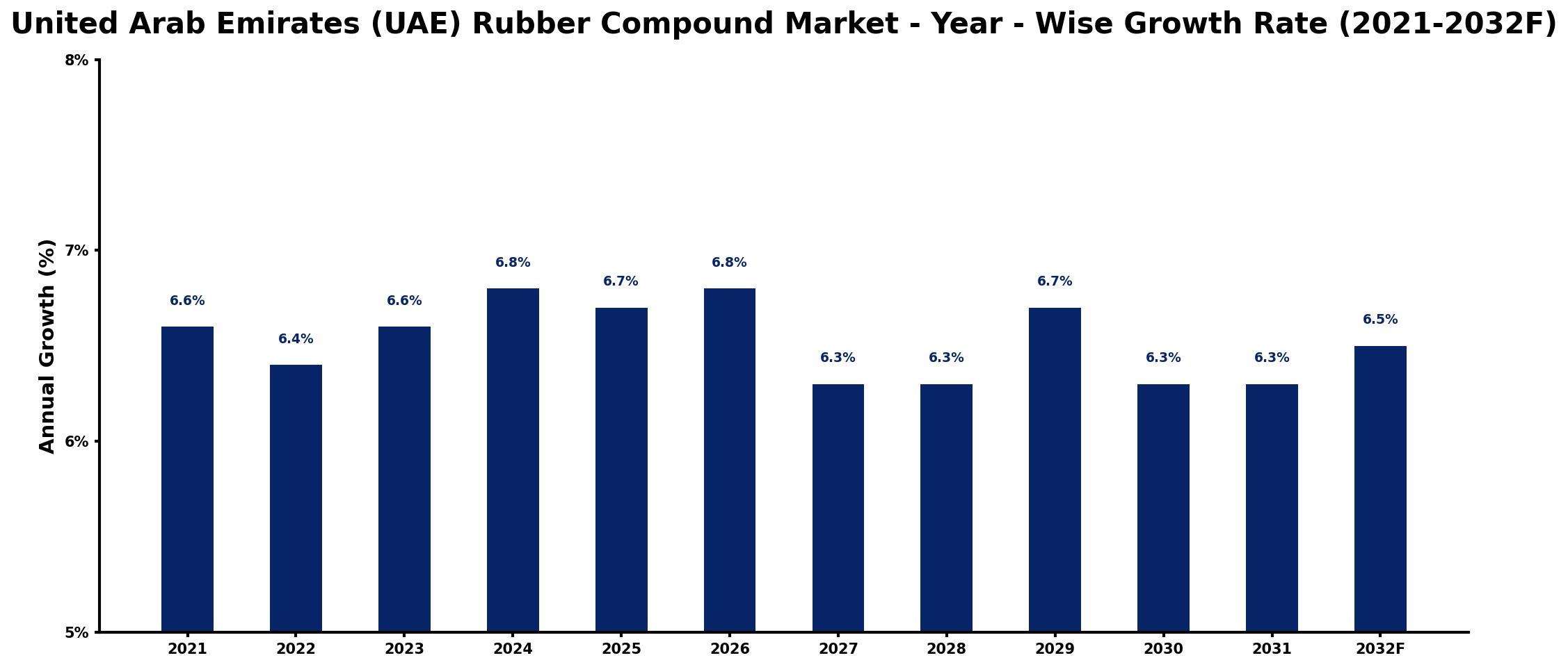 United Arab Emirates (UAE) Rubber Compound Market Year-wise Growth Rate and Key Drivers