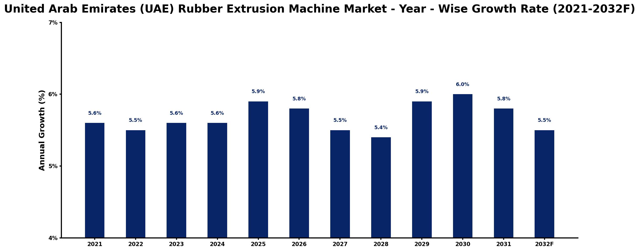 United Arab Emirates (UAE) Rubber Extrusion Machine Market Year-wise Growth Rate and Key Drivers
