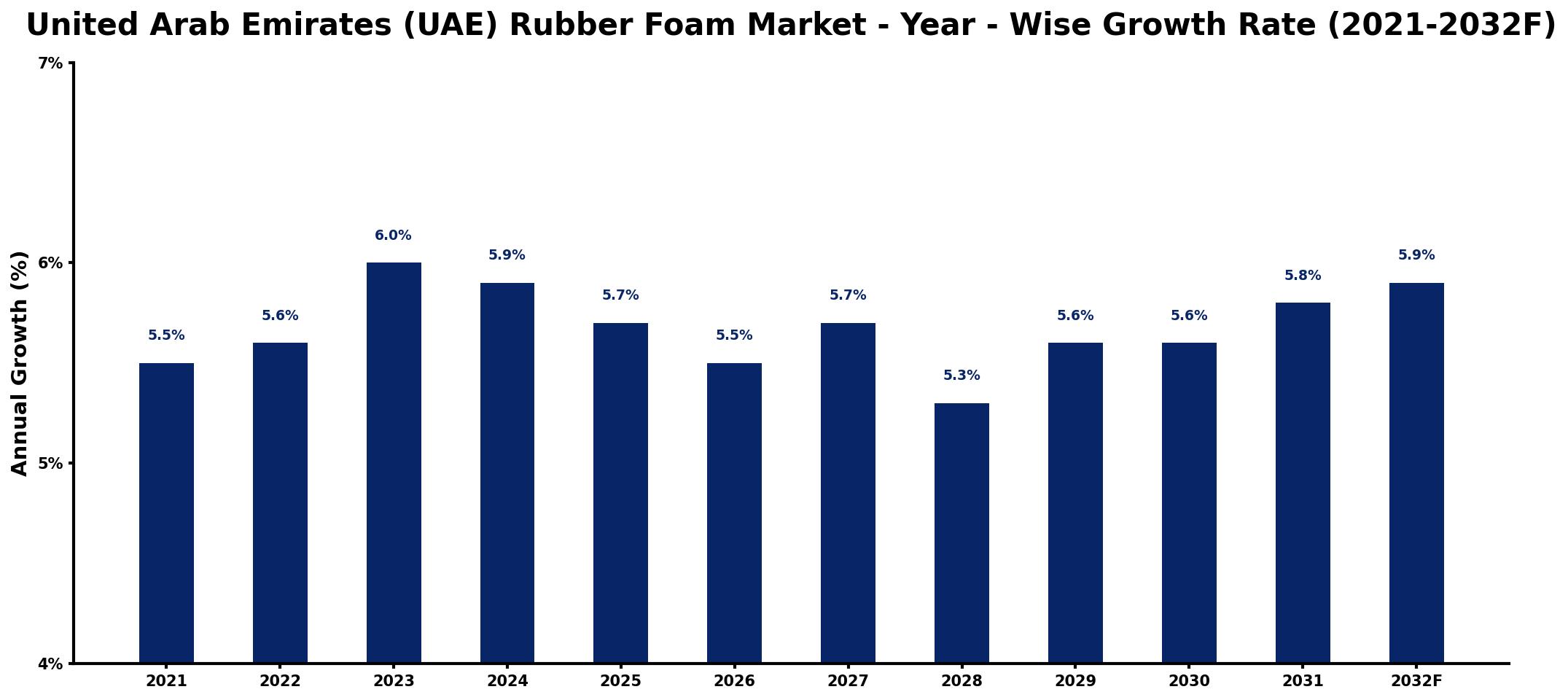 United Arab Emirates (UAE) Rubber Foam Market Year-wise Growth Rate and Key Drivers