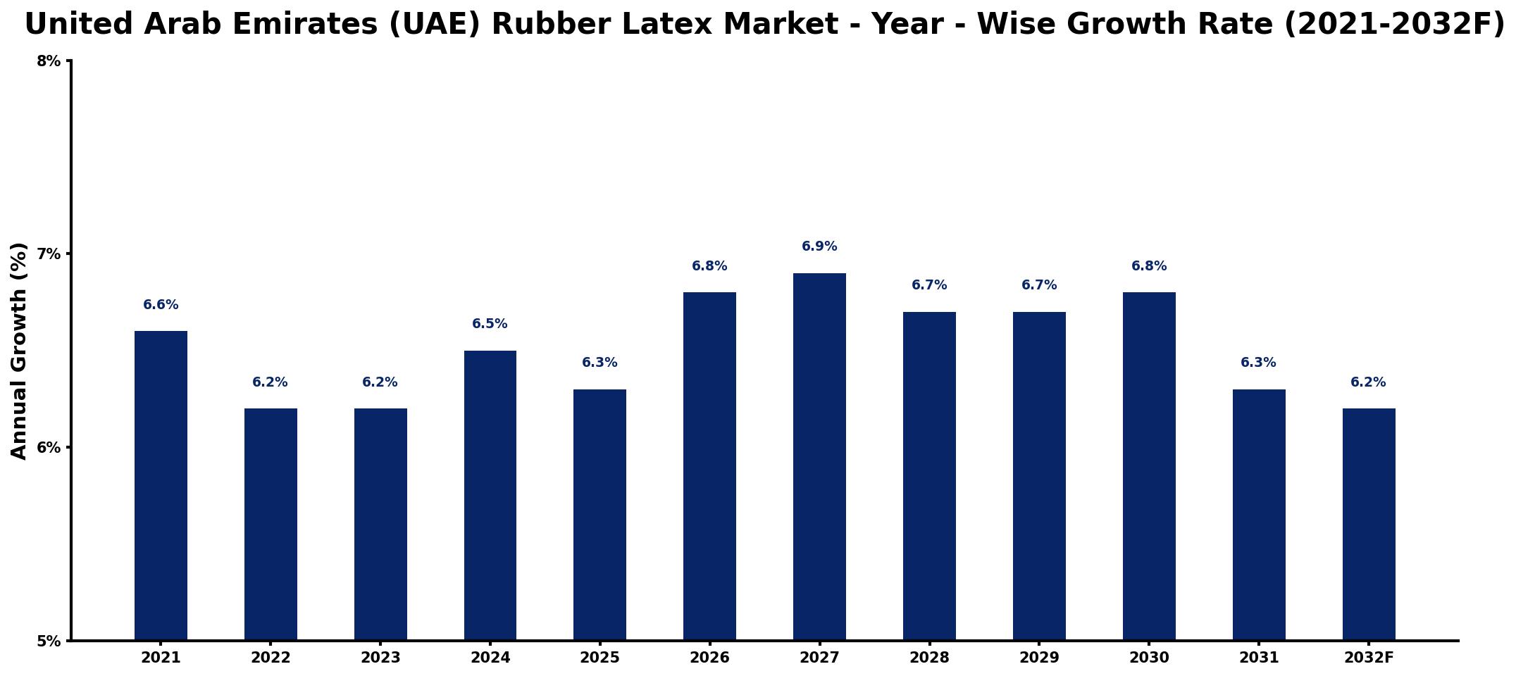 United Arab Emirates (UAE) Rubber Latex Market Year-wise Growth Rate and Key Drivers