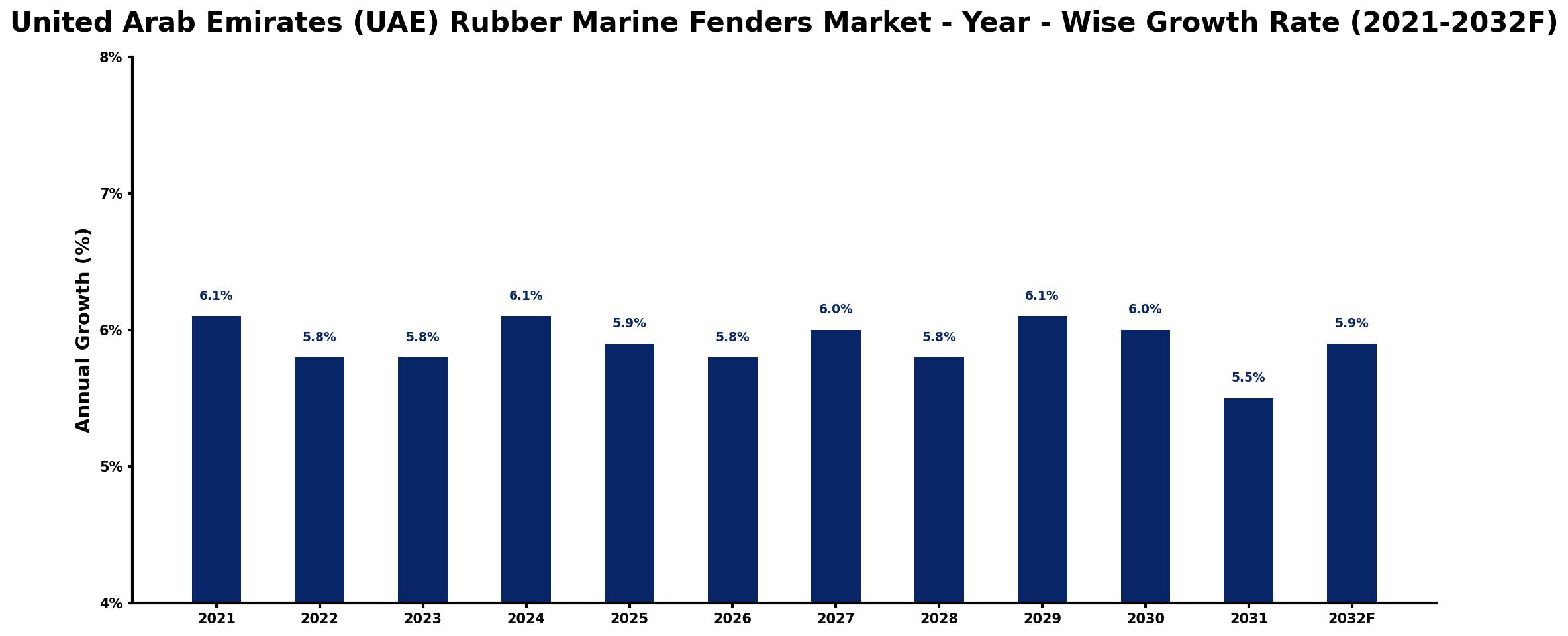 United Arab Emirates (UAE) Rubber Marine Fenders Market Year-wise Growth Rate and Key Drivers