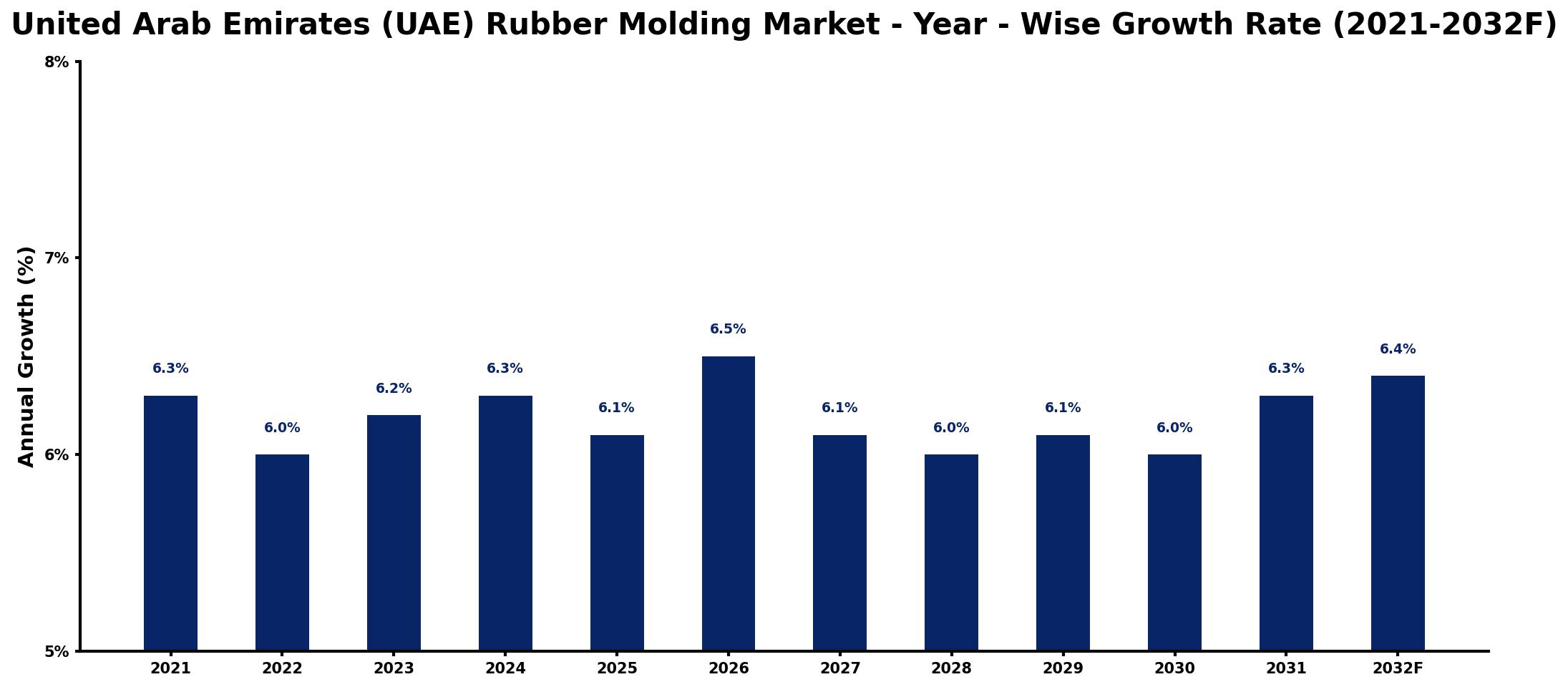 United Arab Emirates (UAE) Rubber Molding Market Year-wise Growth Rate and Key Drivers