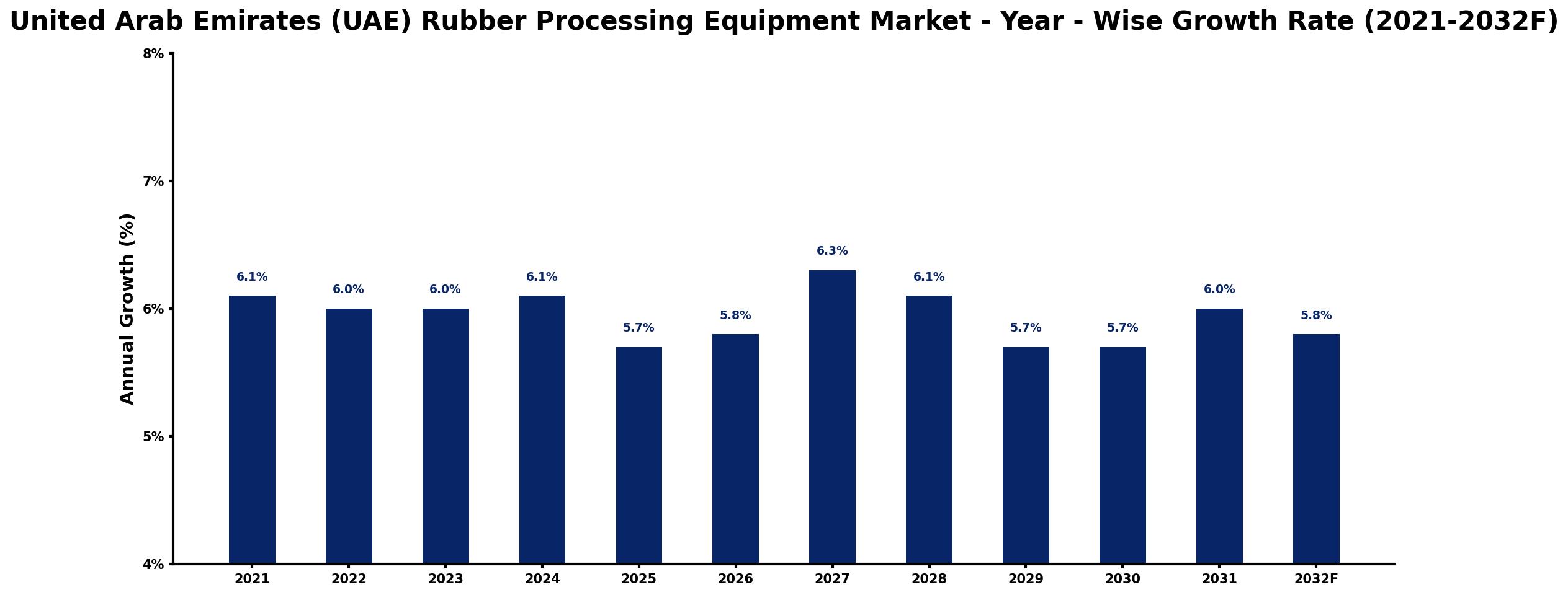 United Arab Emirates (UAE) Rubber Processing Equipment Market Year-wise Growth Rate and Key Drivers