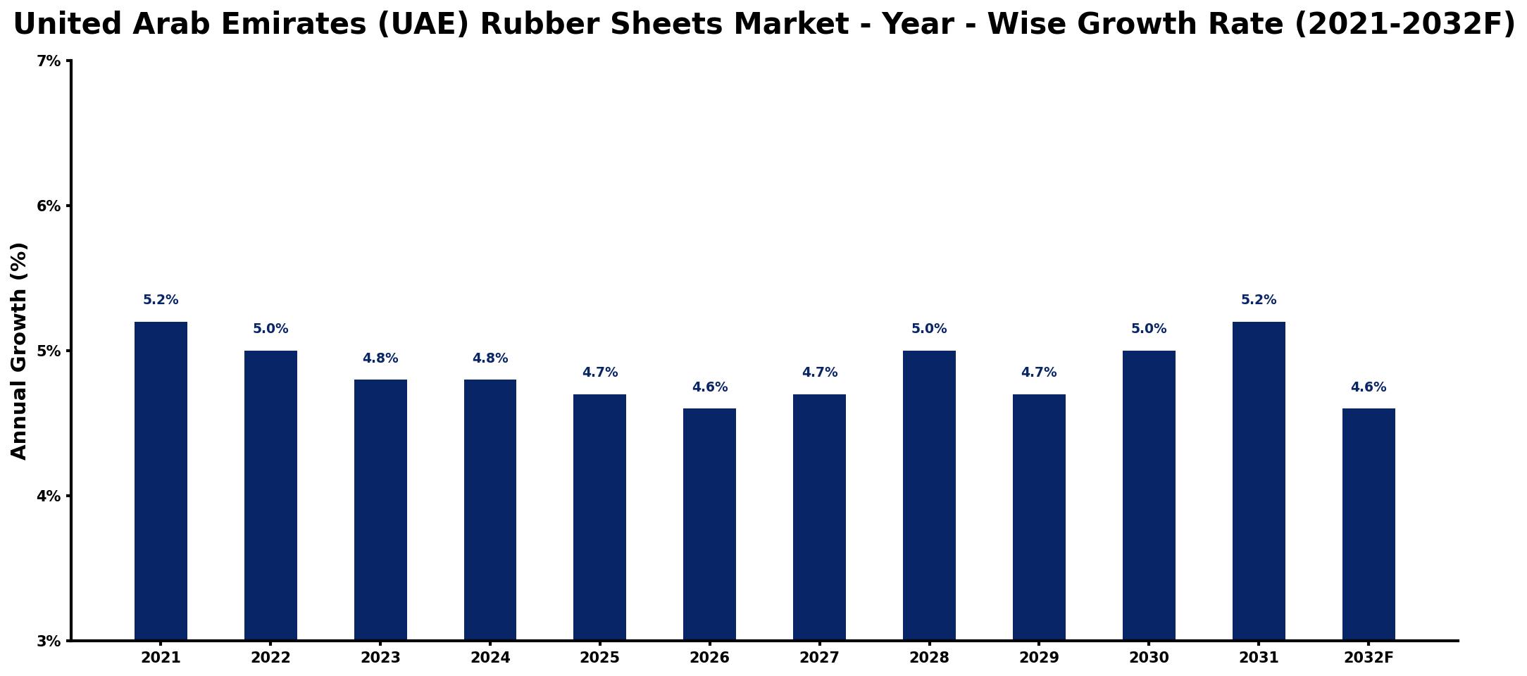 United Arab Emirates (UAE) Rubber Sheets Market Year-wise Growth Rate and Key Drivers