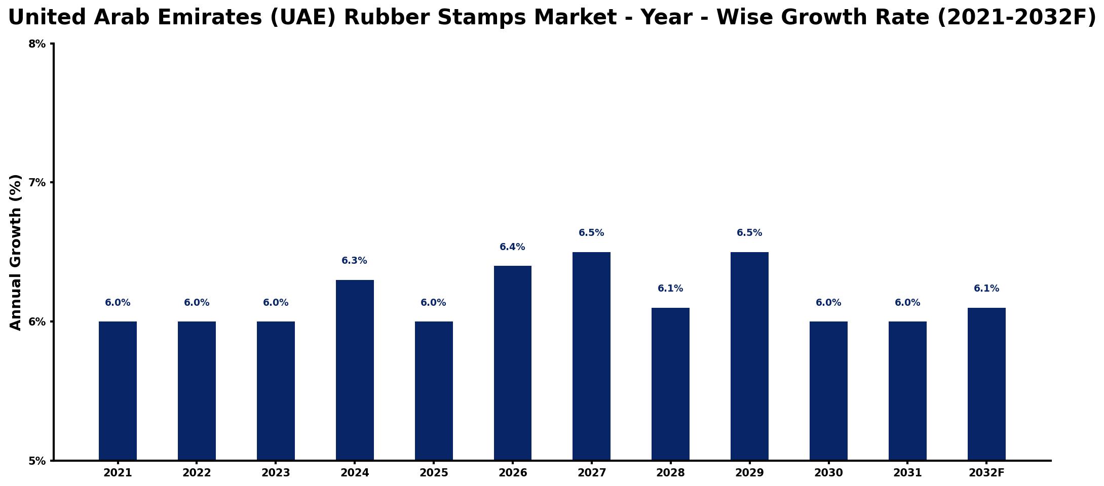 United Arab Emirates (UAE) Rubber Stamps Market Year-wise Growth Rate and Key Drivers