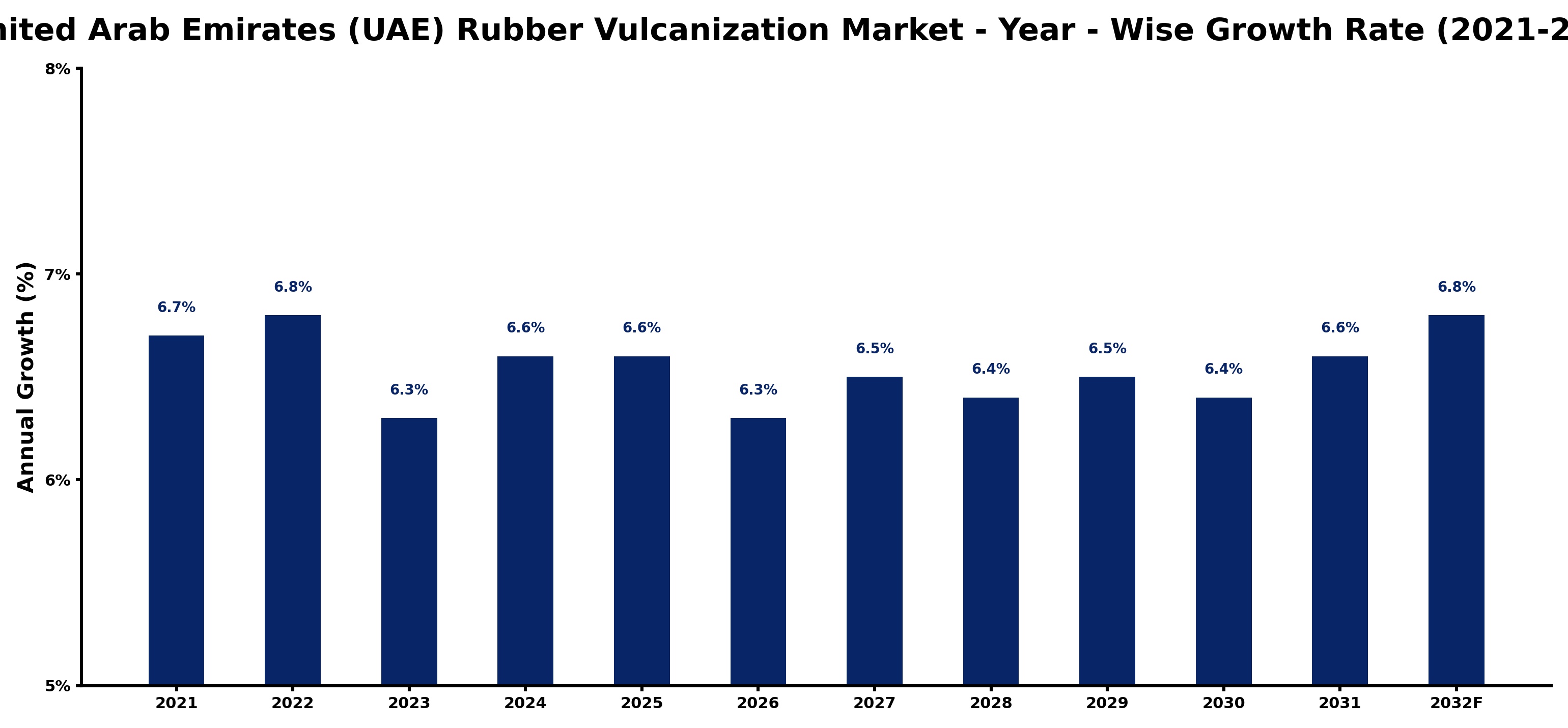 United Arab Emirates (UAE) Rubber Vulcanization Market Year-wise Growth Rate and Key Drivers