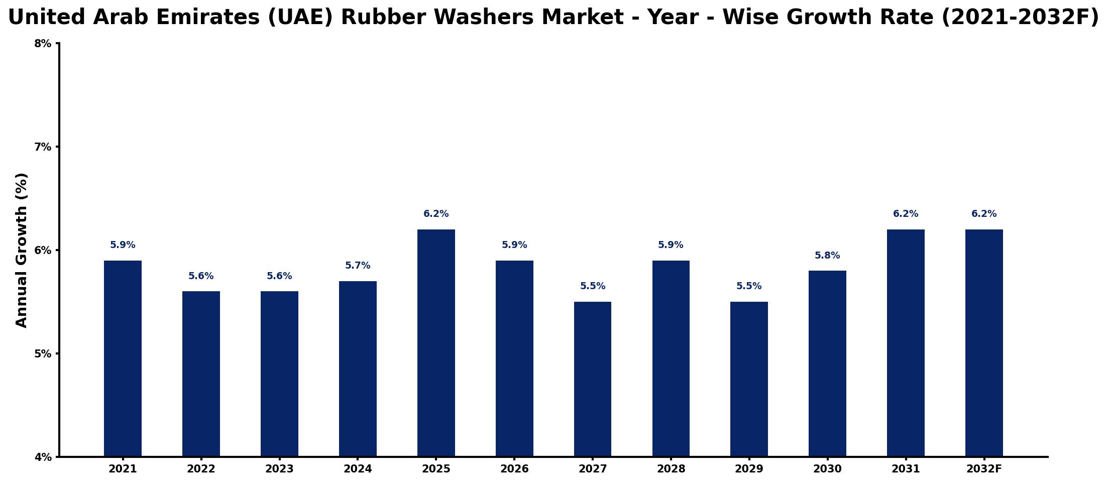 United Arab Emirates (UAE) Rubber Washers Market Year-wise Growth Rate and Key Drivers