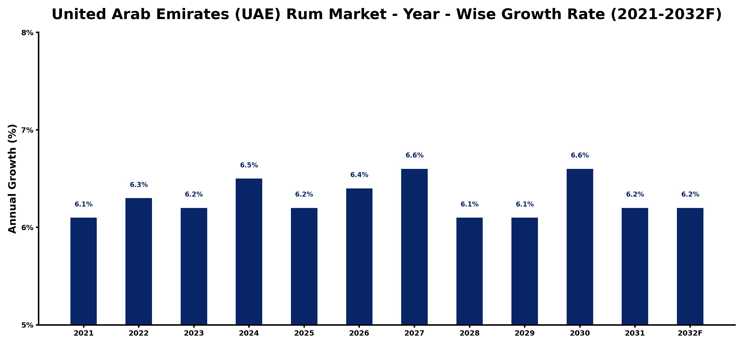 United Arab Emirates (UAE) Rum Market Year-wise Growth Rate and Key Drivers