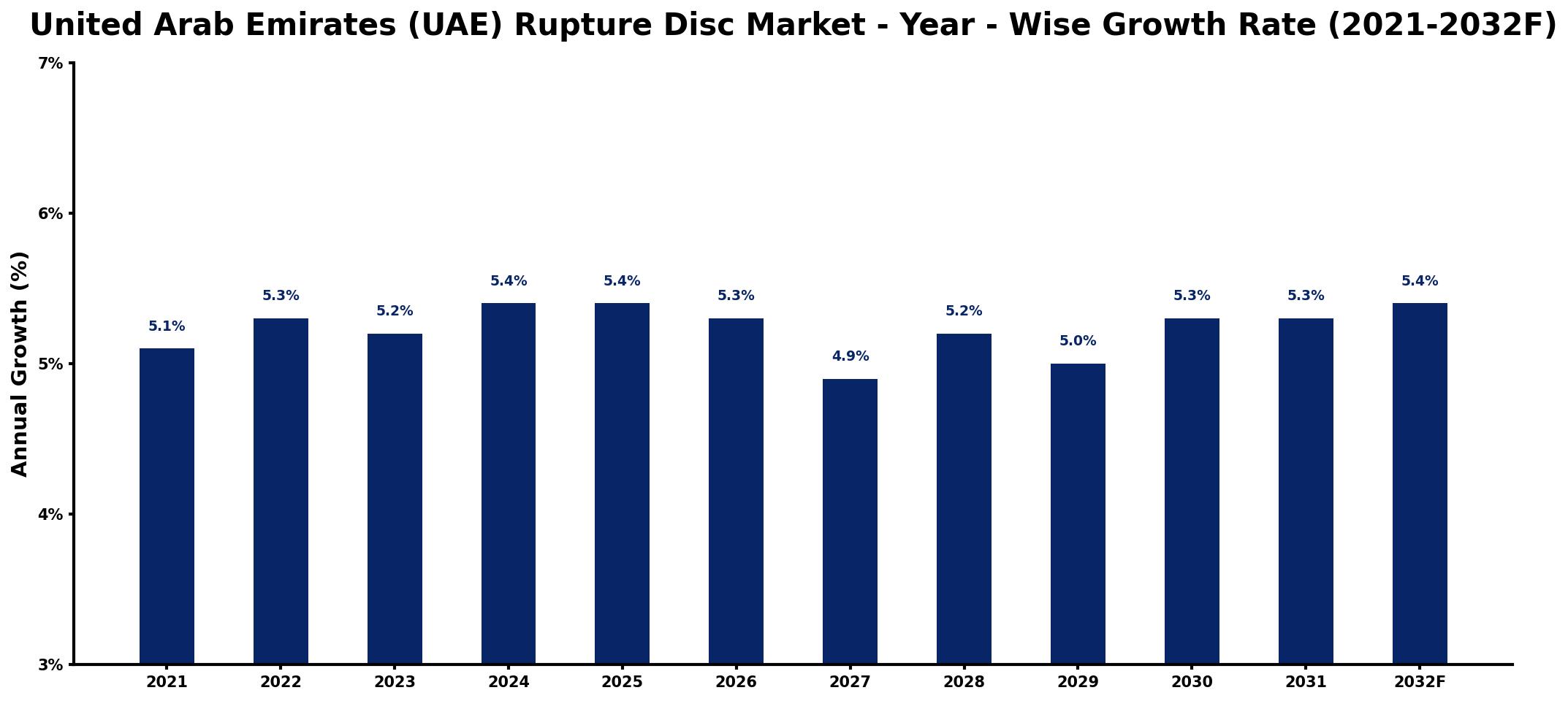 United Arab Emirates (UAE) Rupture Disc Market Year-wise Growth Rate and Key Drivers