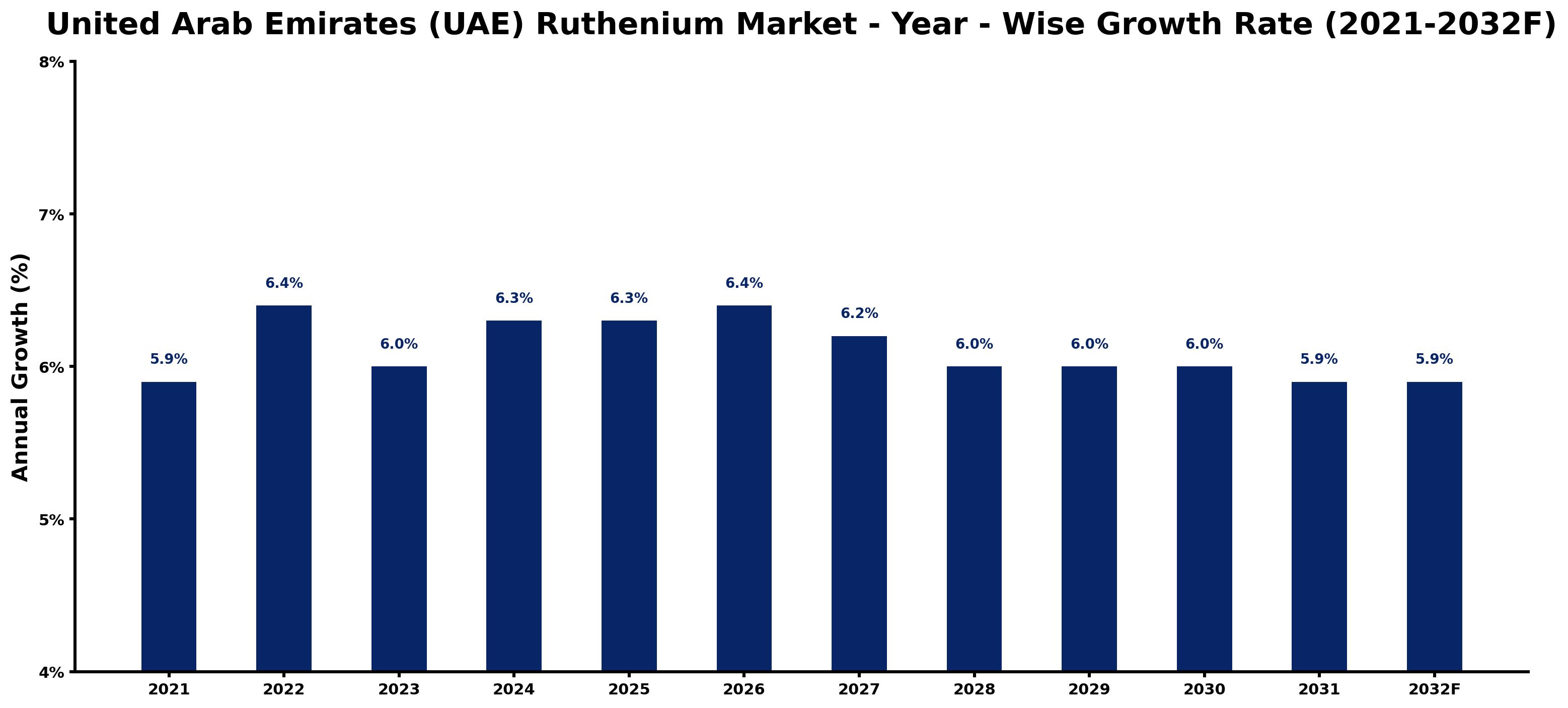 United Arab Emirates (UAE) Ruthenium Market Year-wise Growth Rate and Key Drivers