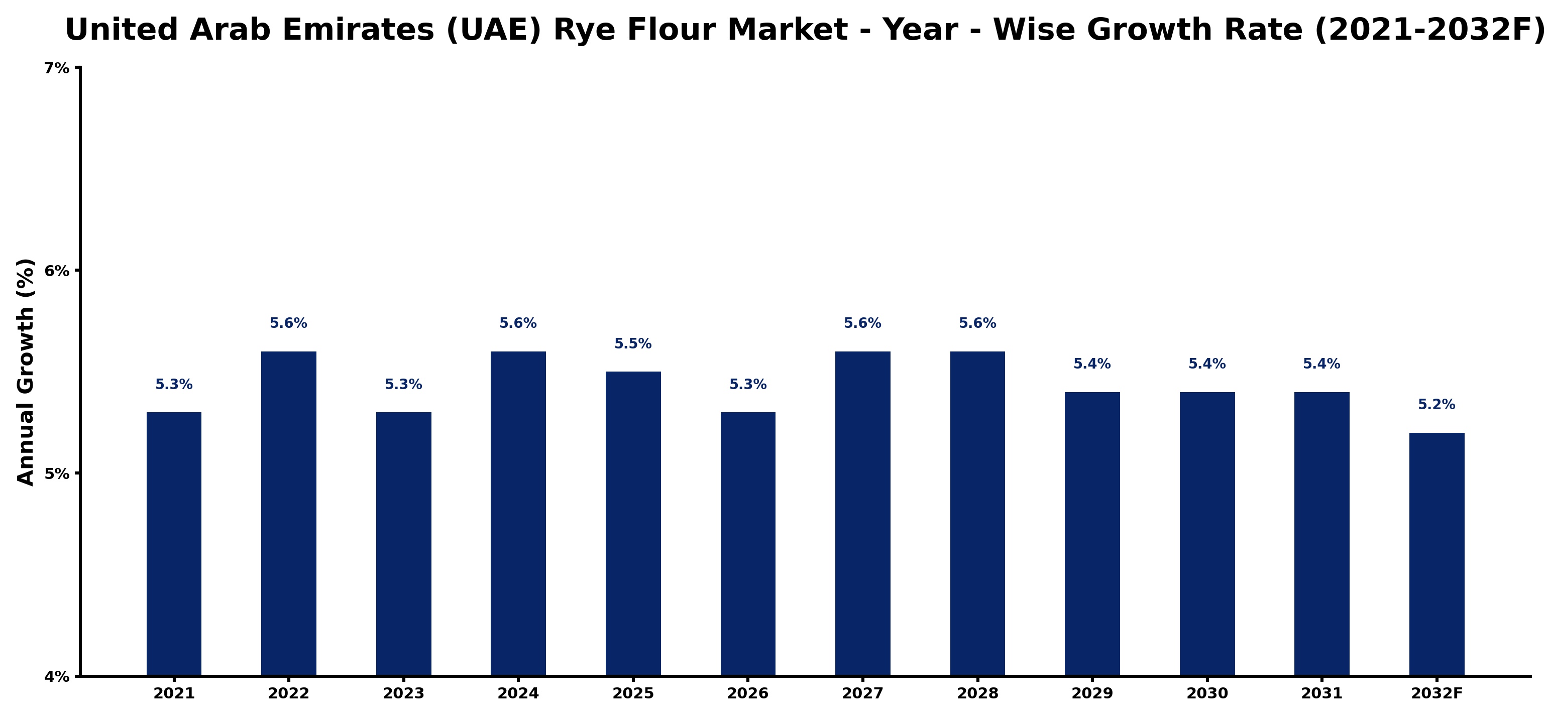United Arab Emirates (UAE) Rye Flour Market Year-wise Growth Rate and Key Drivers