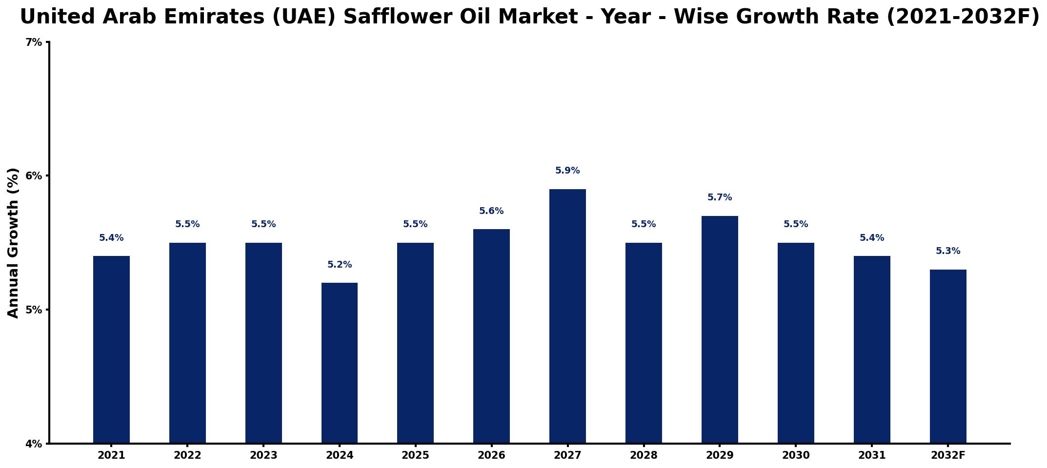 United Arab Emirates (UAE) Safflower Oil Market Year-wise Growth Rate and Key Drivers
