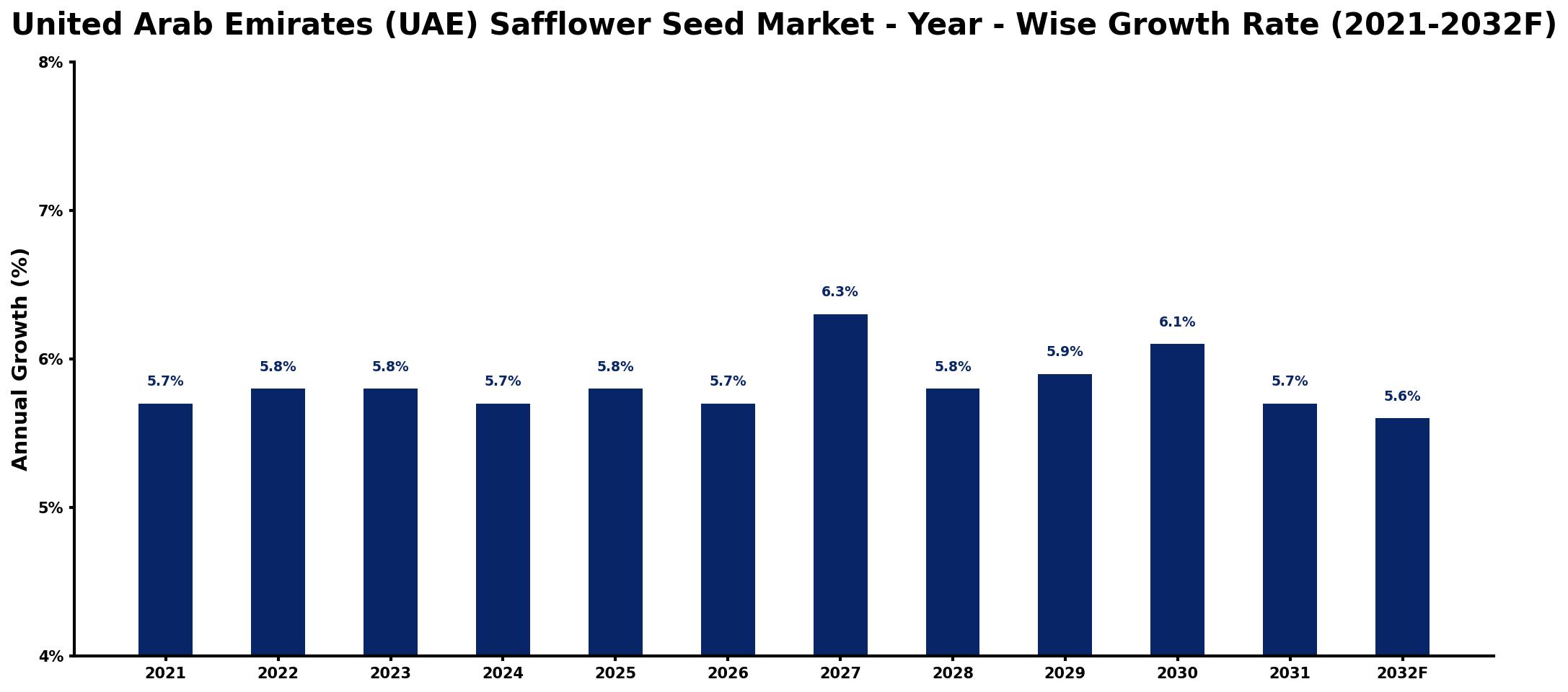 United Arab Emirates (UAE) Safflower Seed Market Year-wise Growth Rate and Key Drivers