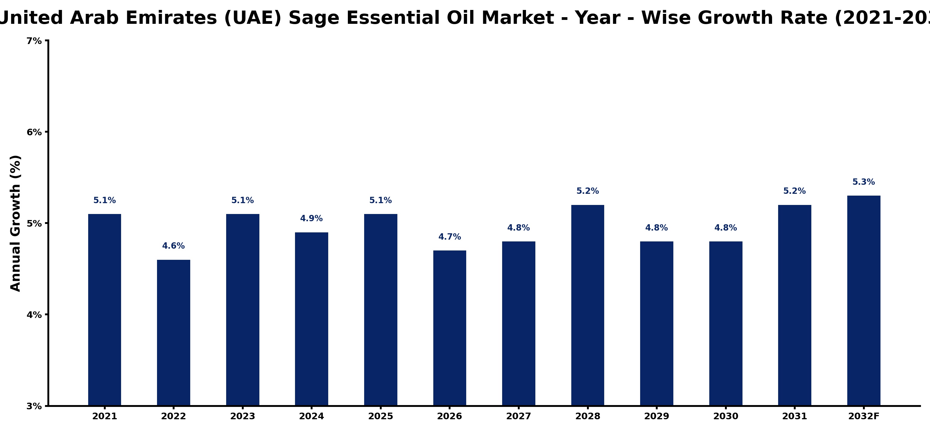 United Arab Emirates (UAE) Sage Essential Oil Market Year-wise Growth Rate and Key Drivers