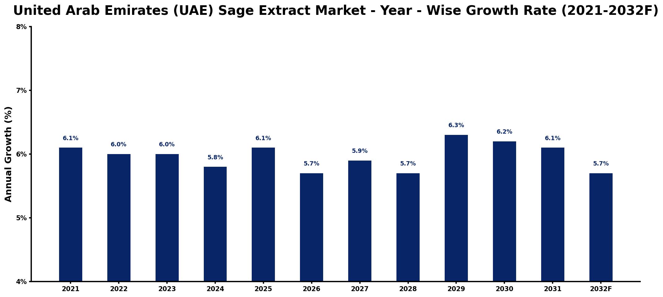 United Arab Emirates (UAE) Sage Extract Market Year-wise Growth Rate and Key Drivers