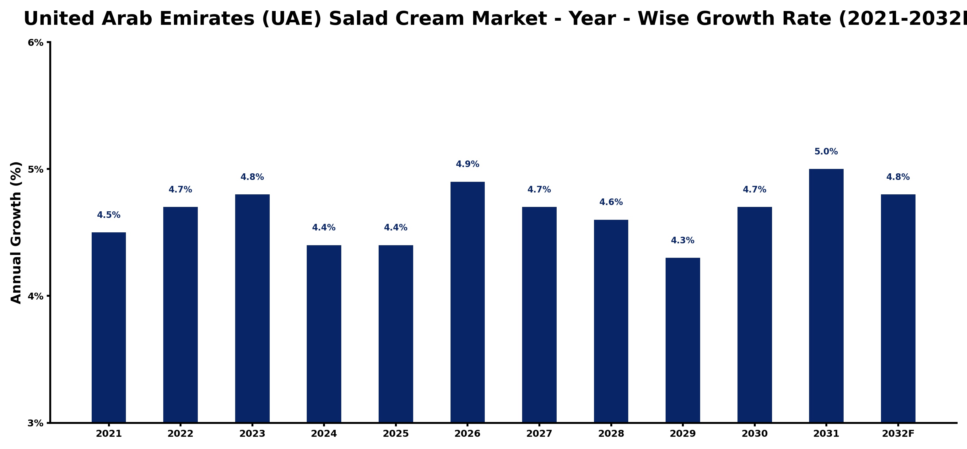 United Arab Emirates (UAE) Salad Cream Market Year-wise Growth Rate and Key Drivers