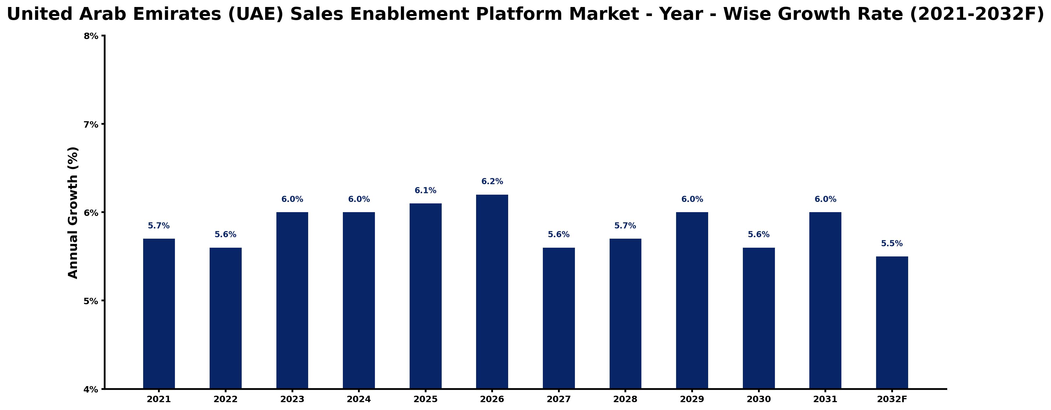 United Arab Emirates (UAE) Sales Enablement Platform Market Year-wise Growth Rate and Key Drivers