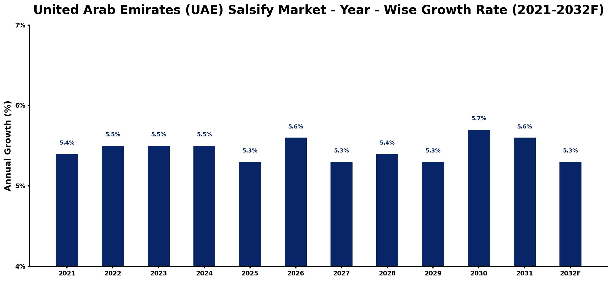 United Arab Emirates (UAE) Salsify Market Year-wise Growth Rate and Key Drivers