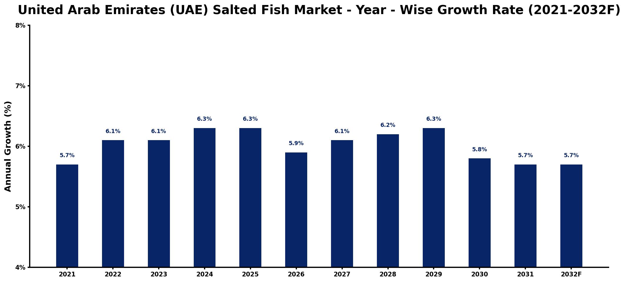 United Arab Emirates (UAE) Salted Fish Market Year-wise Growth Rate and Key Drivers