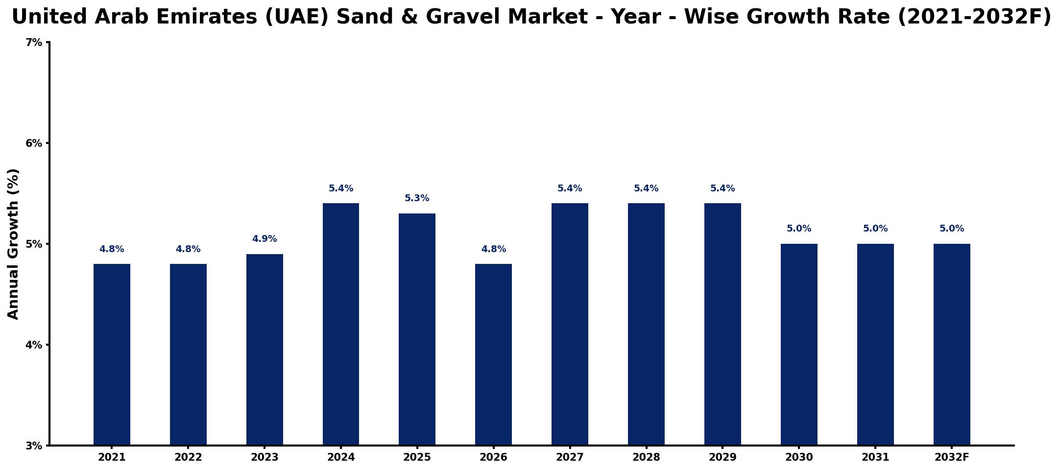 United Arab Emirates (UAE) Sand & Gravel Market Year-wise Growth Rate and Key Drivers