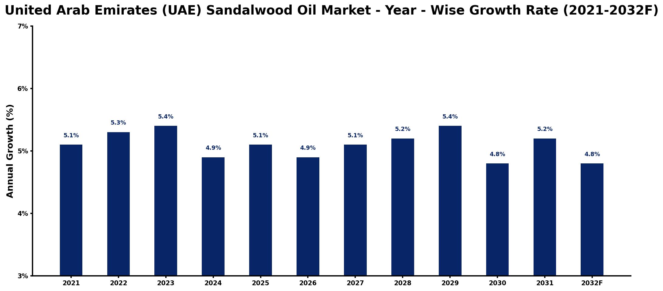 United Arab Emirates (UAE) Sandalwood Oil Market Year-wise Growth Rate and Key Drivers