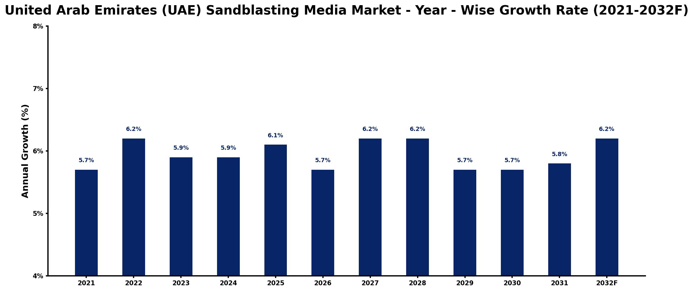 United Arab Emirates (UAE) Sandblasting Media Market Year-wise Growth Rate and Key Drivers
