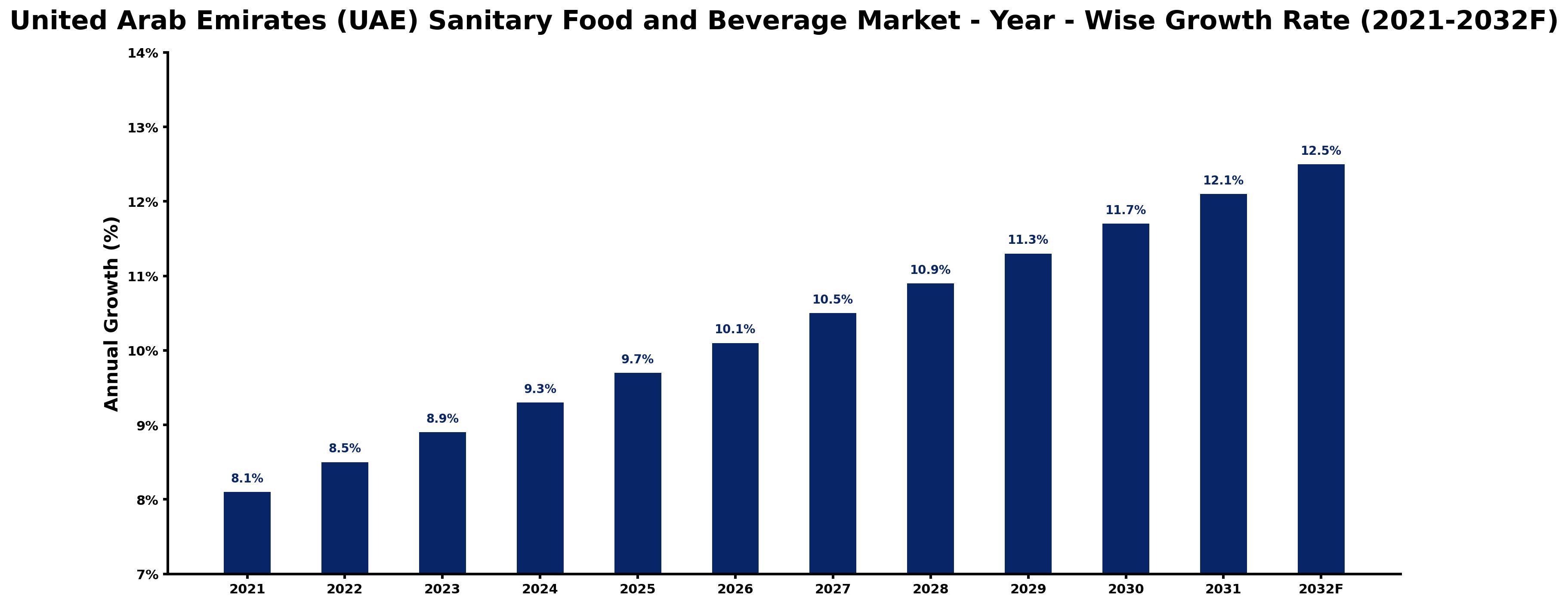 United Arab Emirates (UAE) Sanitary Food and Beverage Market Year-wise Growth Rate and Key Drivers