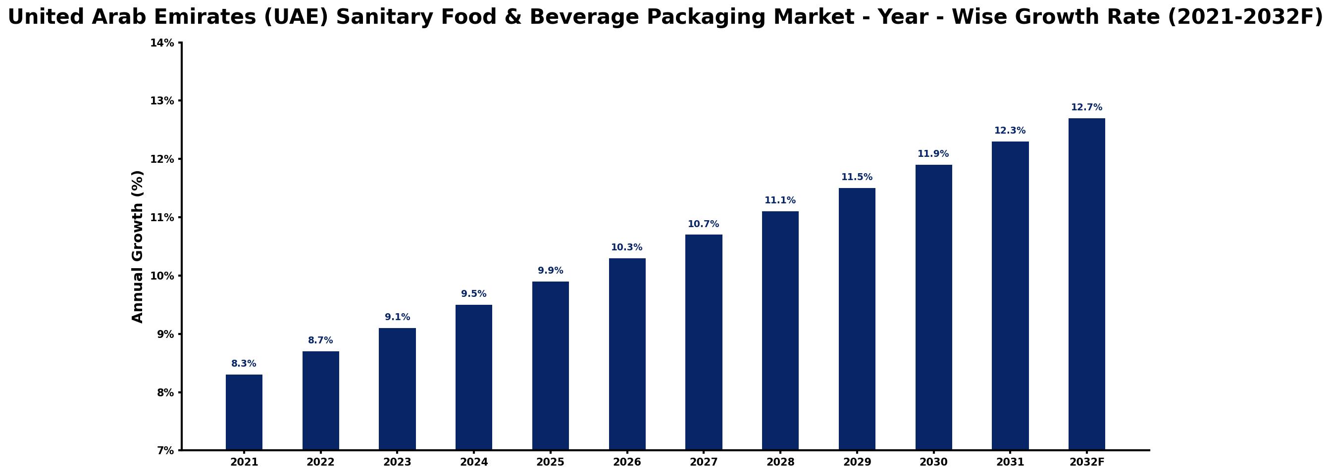 United Arab Emirates (UAE) Sanitary Food & Beverage Packaging Market Year-wise Growth Rate and Key Drivers