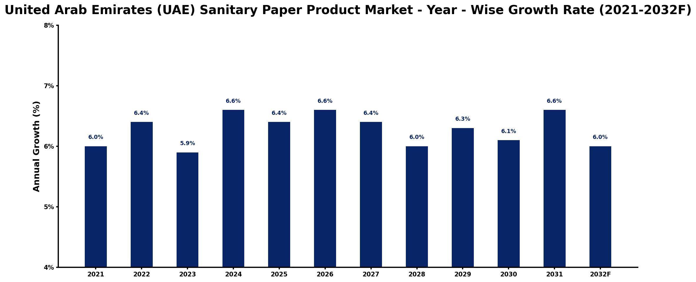 United Arab Emirates (UAE) Sanitary Paper Product Market Year-wise Growth Rate and Key Drivers